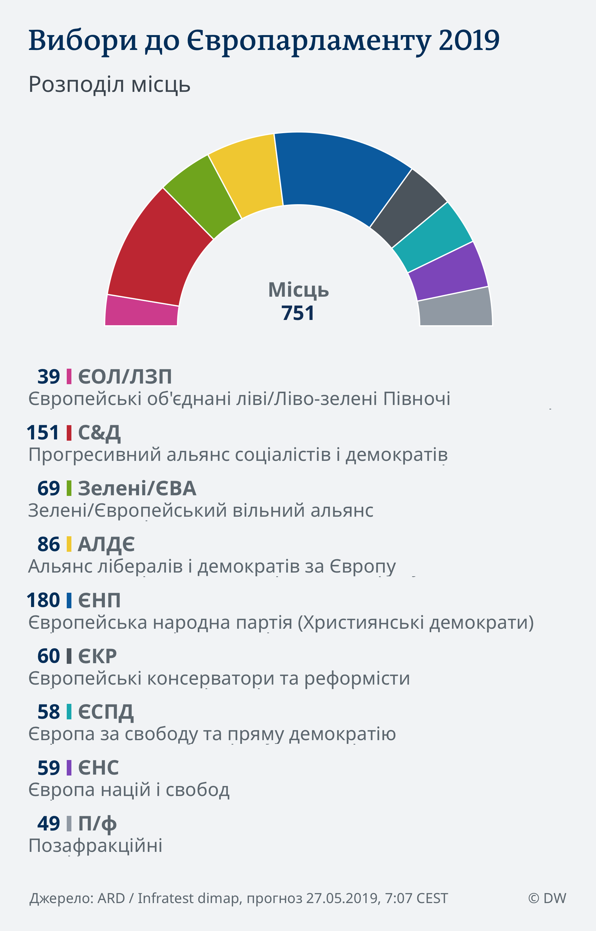 Komentar Vibori V Yes Revolyuciyi Ne Stalosya Politichni Novini Z Yevropi Analitika Prognozi Komentari Dw 27 05 2019