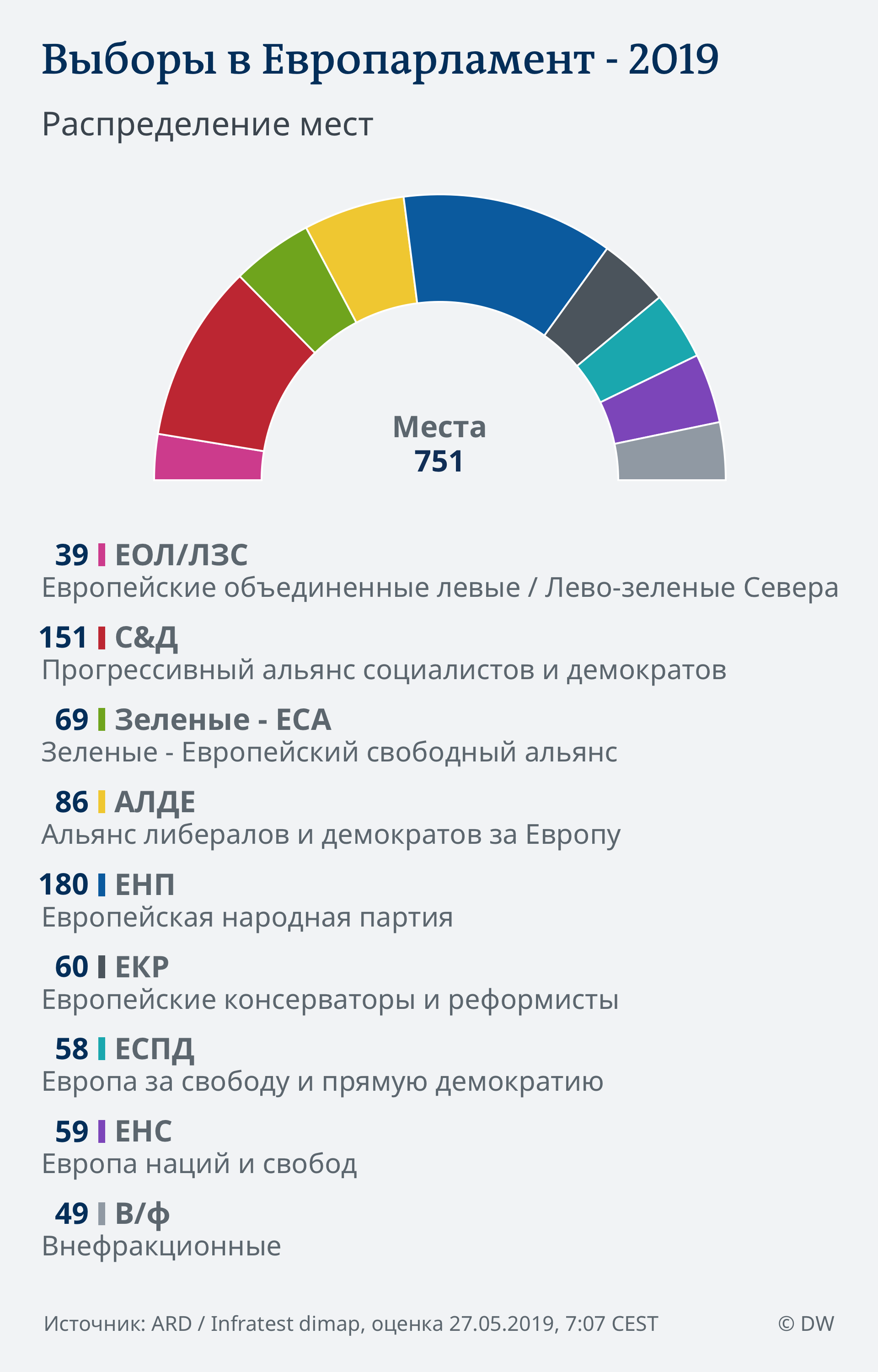 Выборы распределение. Выборы в Европарламент 2019. Результаты выборов в Европарламент 2019. Распределение мест в Европарламенте. Выборы в Европейский парламент.