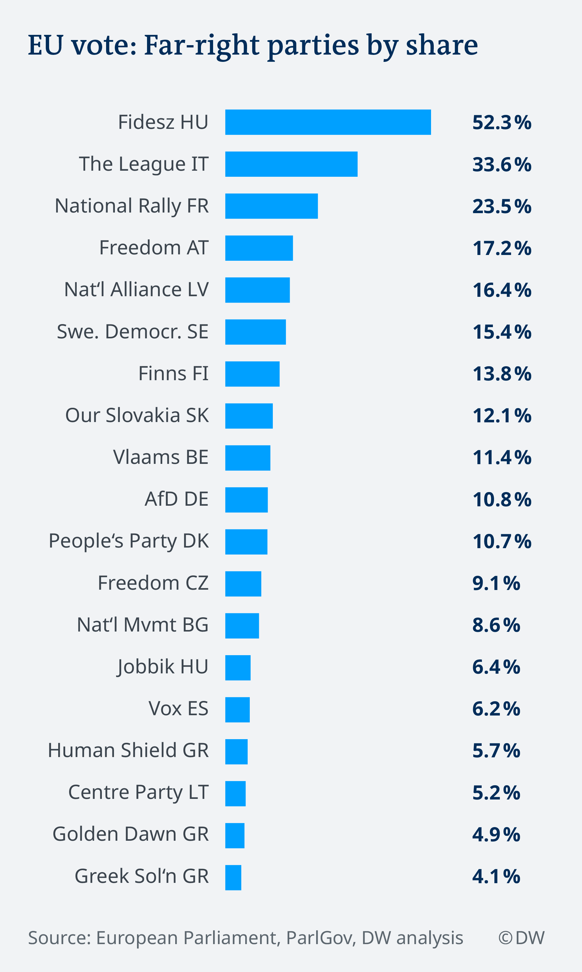 The rise of nationalism in Europe: results of most recent national elections