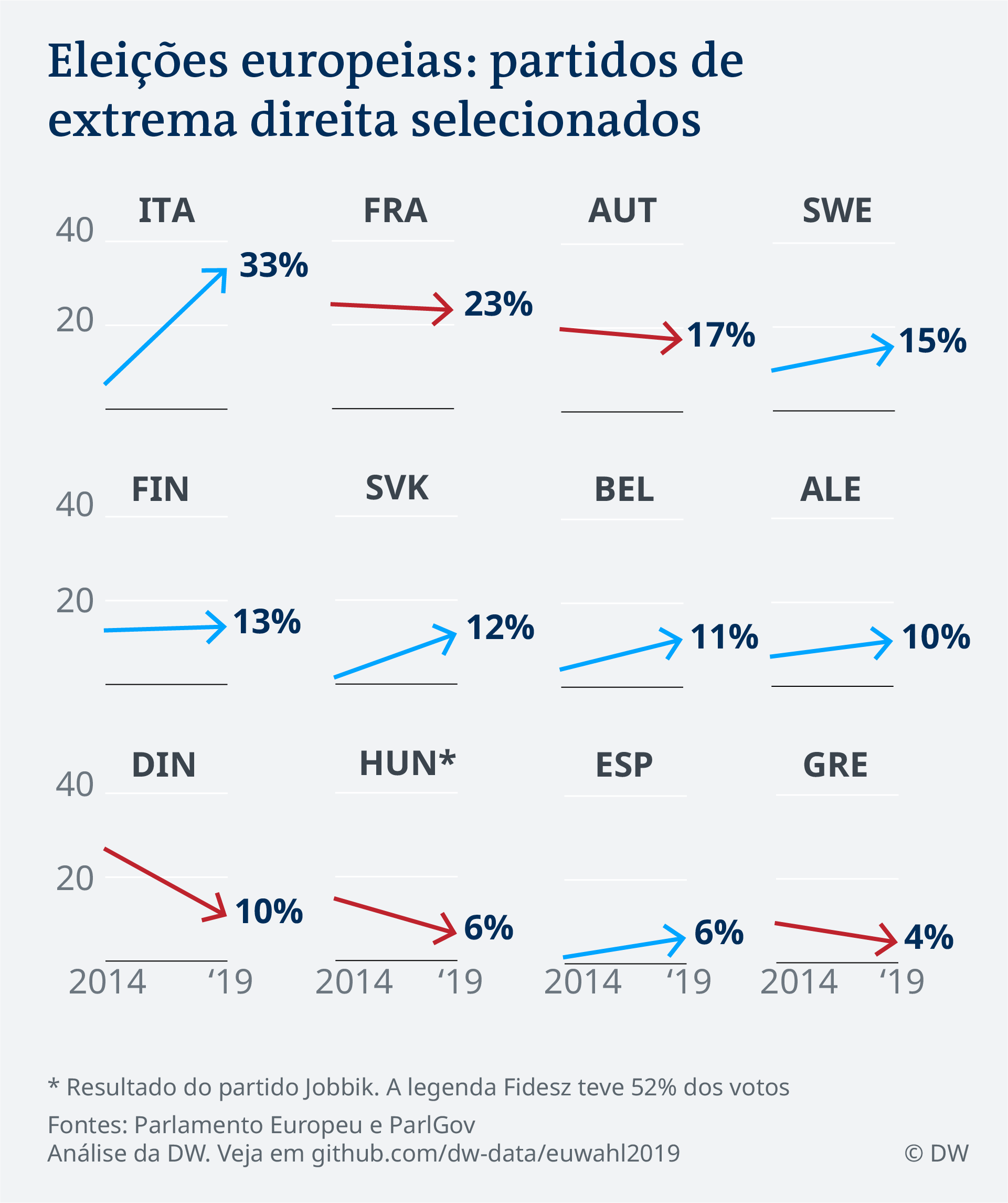 Extrema Direita Cresceu Menos Que O Alardeado Na Ue Notícias