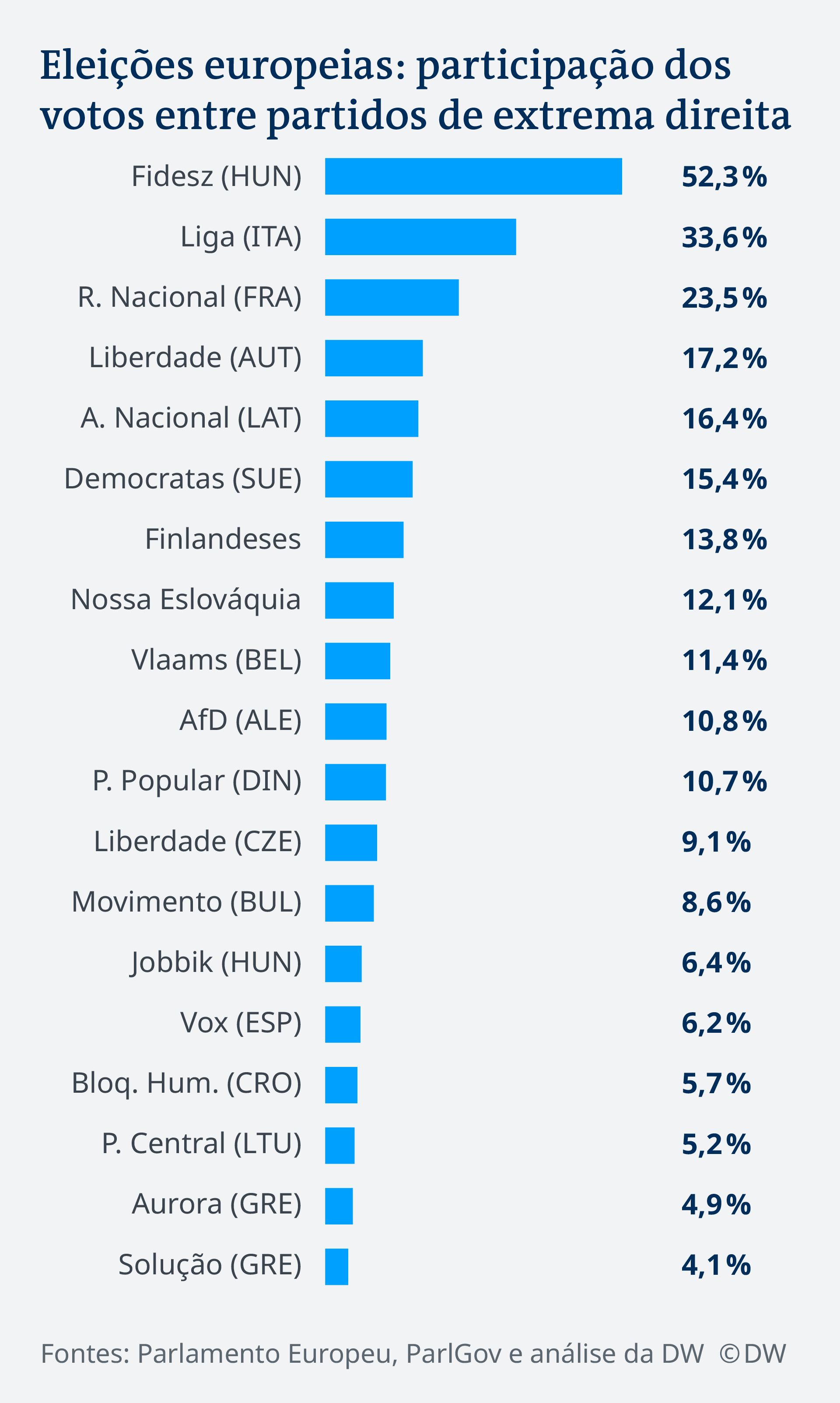 Extrema Direita Cresceu Menos Que O Alardeado Na Ue Notícias Internacionais E Análises Dw 9388