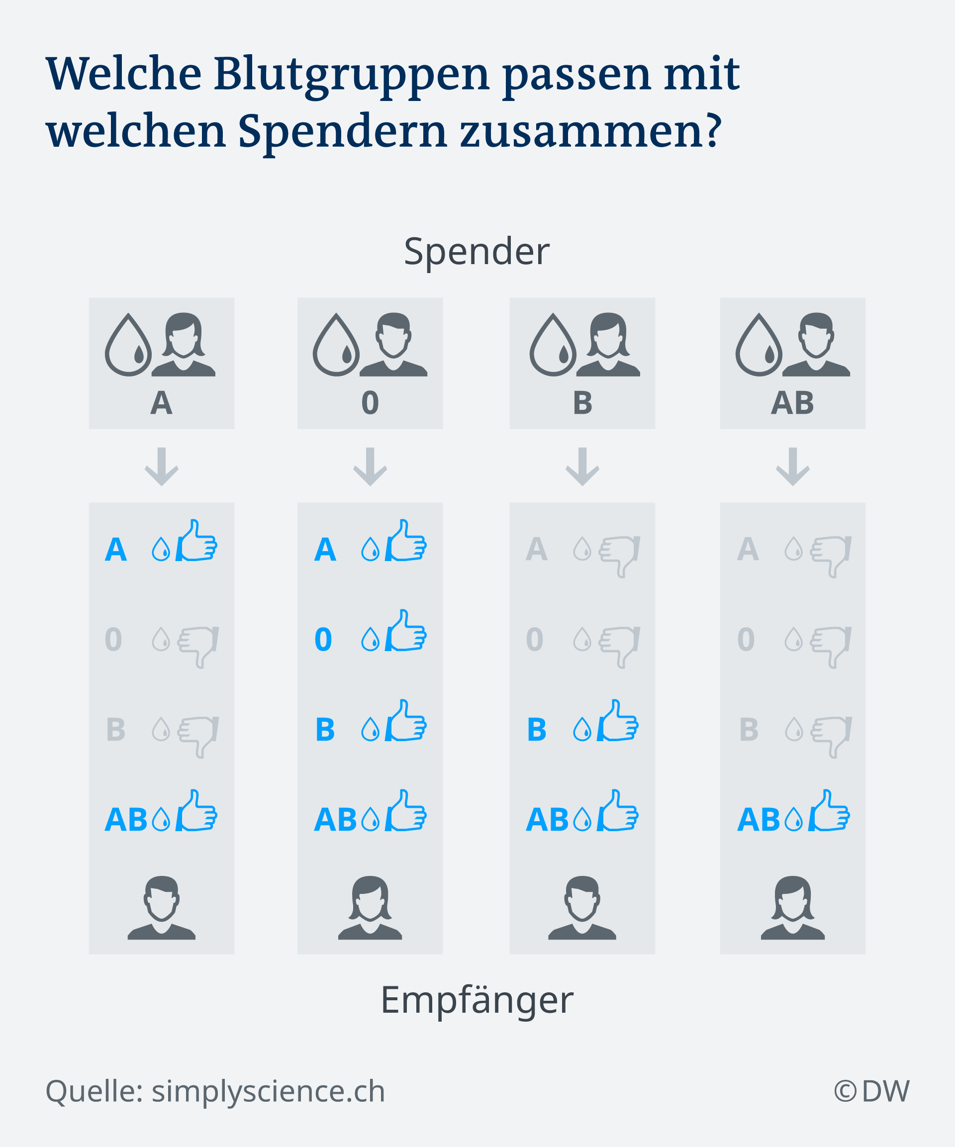 Und welche Blutgruppe haben Sie? – DW – 14.06.2022