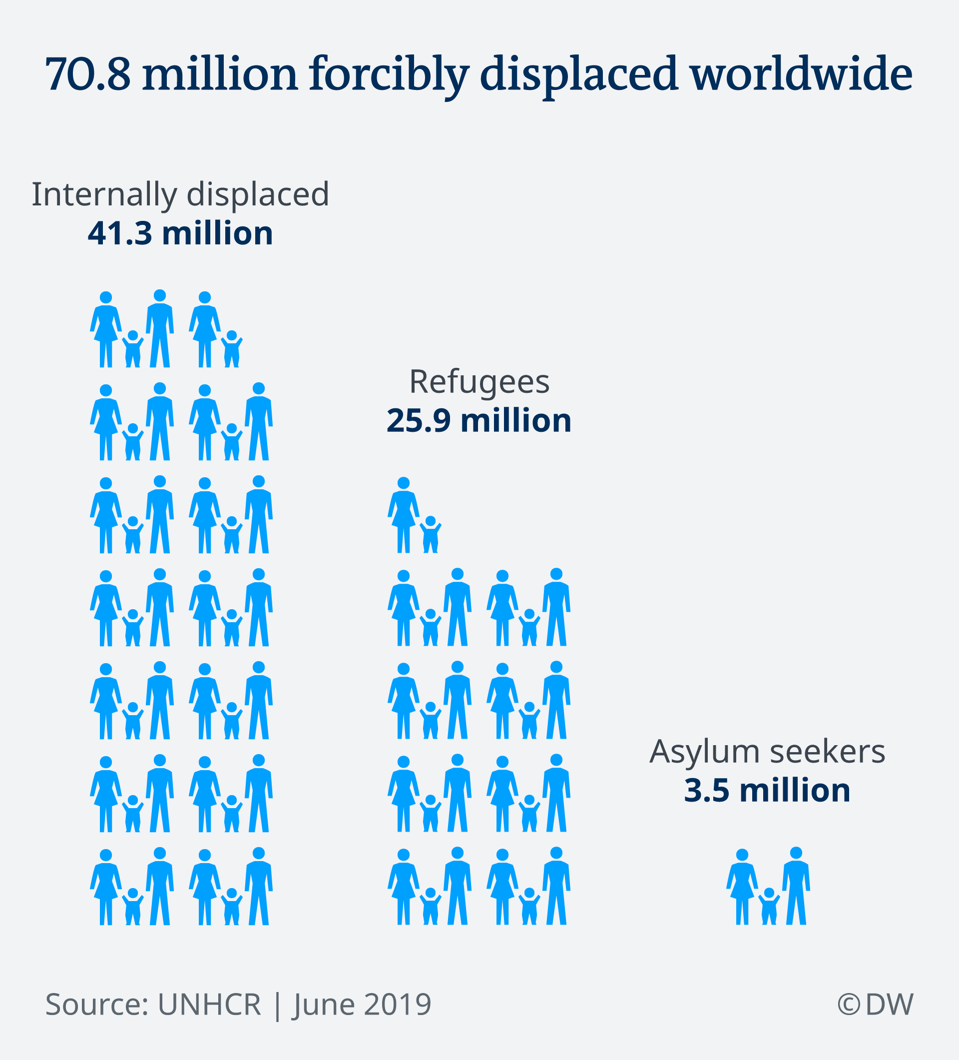 Refugee numbers worldwide hit record high UN News DW 19.06.2019