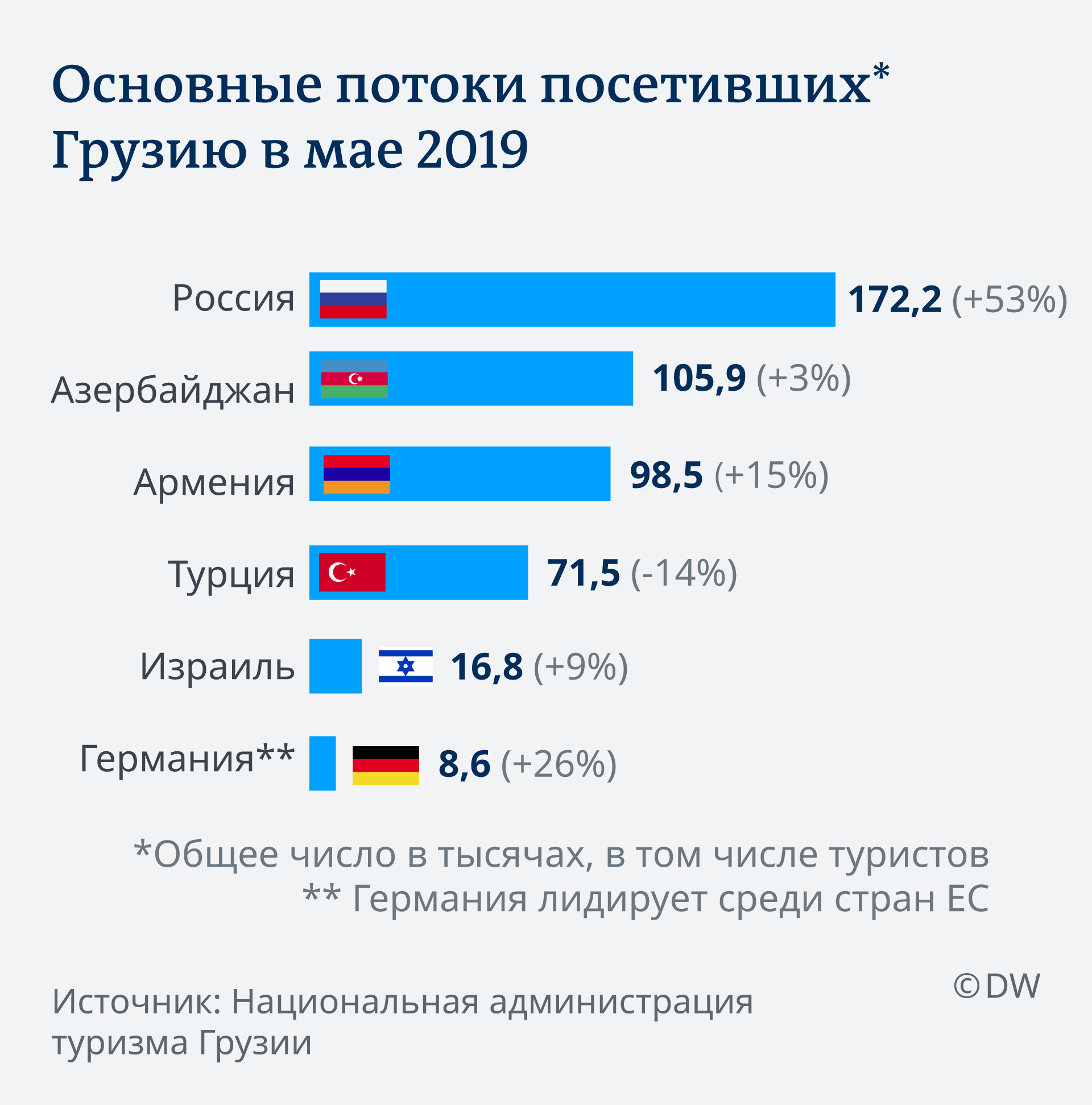 Сколько людей посетили Грузию в мае 2019 года (инфографика) – DW –  25.06.2019