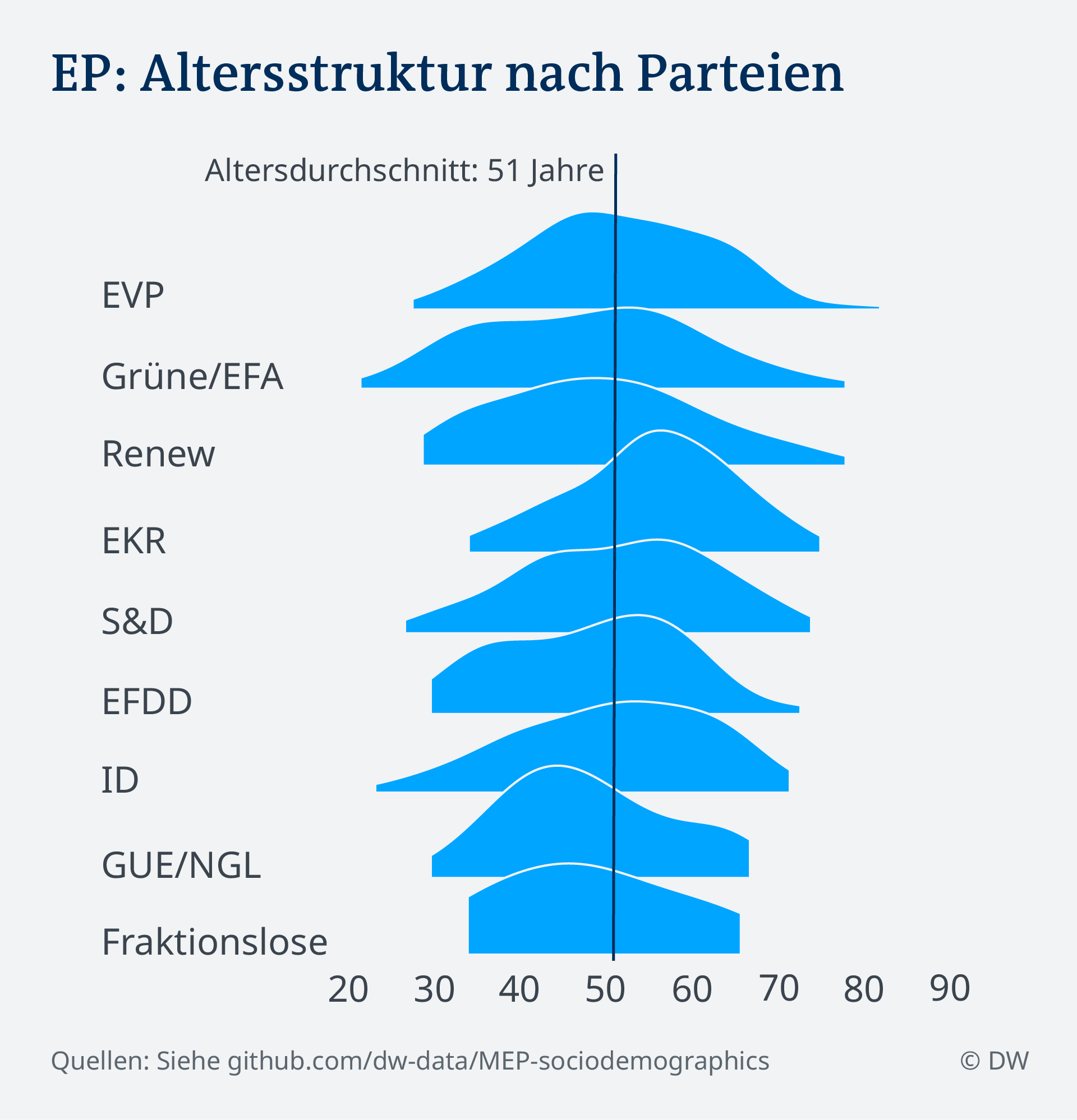 Datenvisualisierung DE EU Parlament Sozidemografie Altersstruktur nach Partei Data visualization