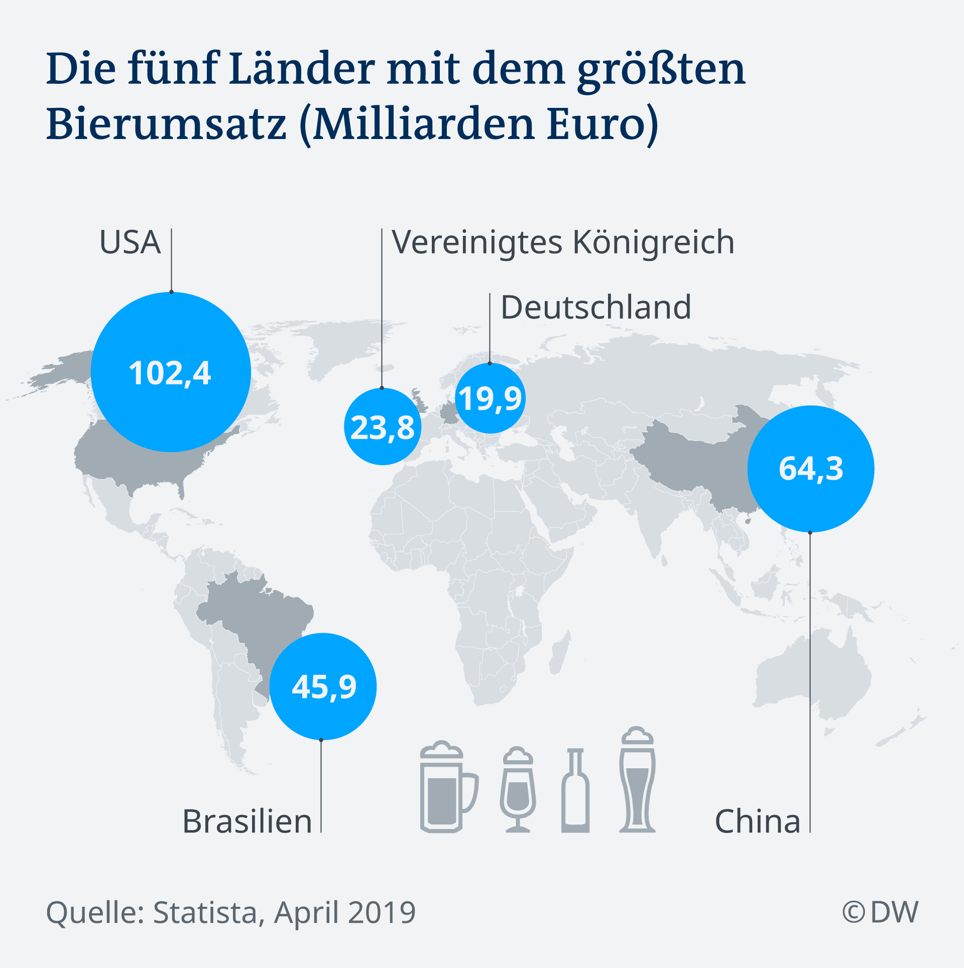 Infografik Top 5 Länder Bier Umsatz DE