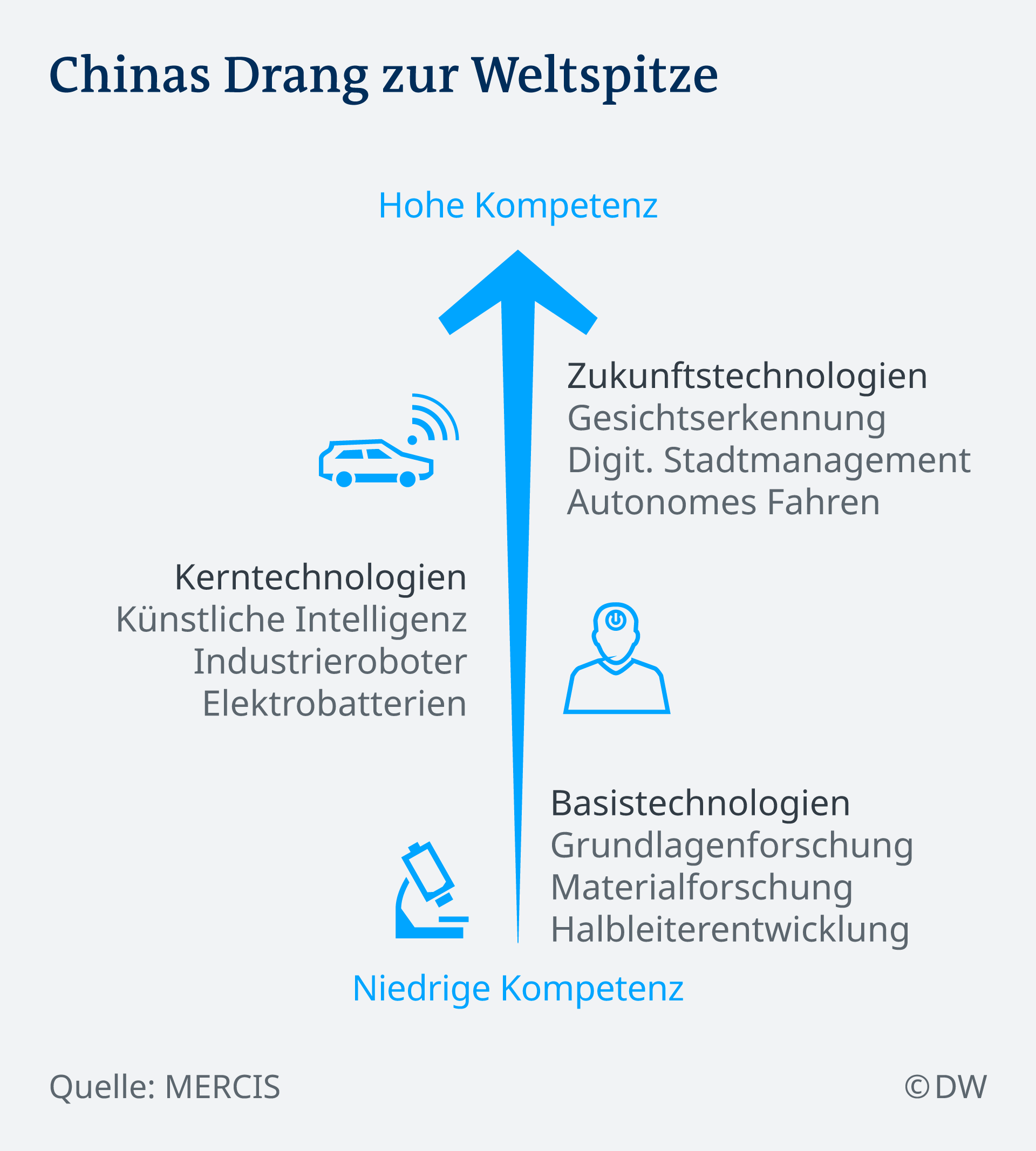 Infografik Chinas Drang zur Weltspitze DE
