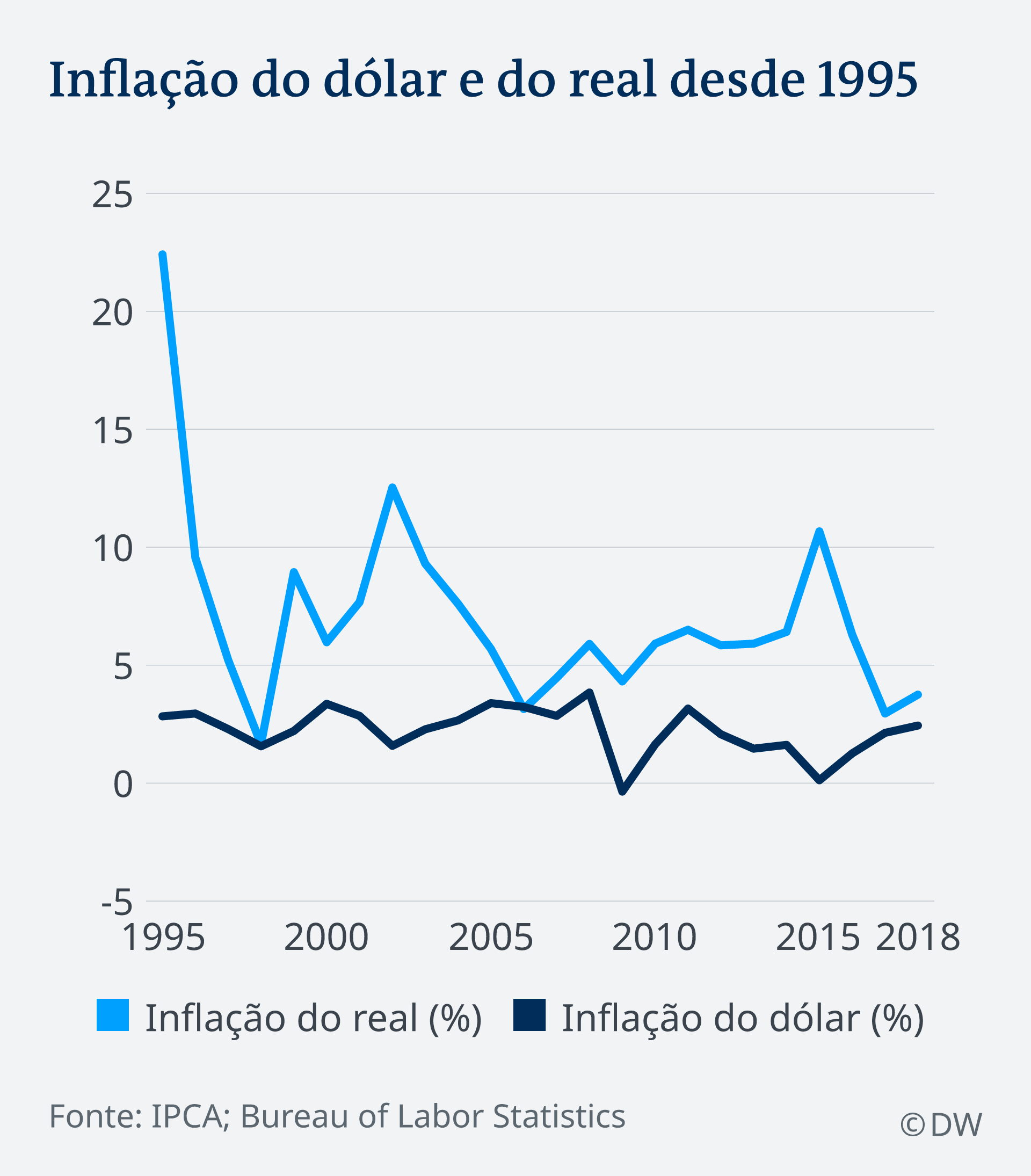 Dólar fecha em alta com dados de inflação dos EUA e do Brasil, Economia