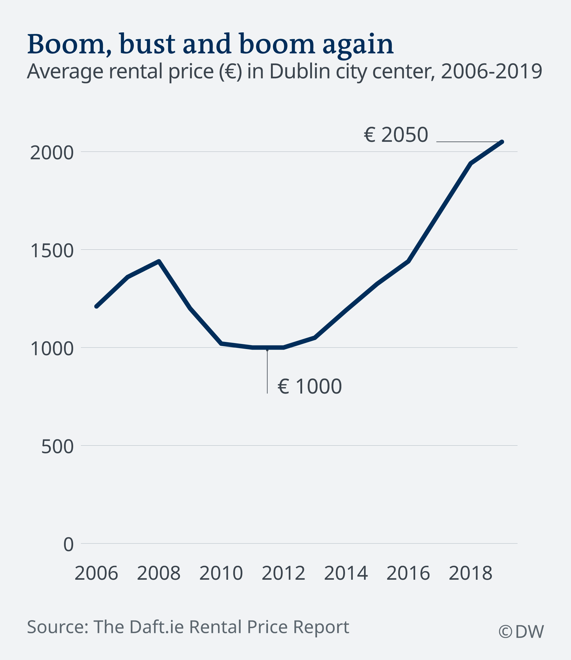 Rent store cap dublin