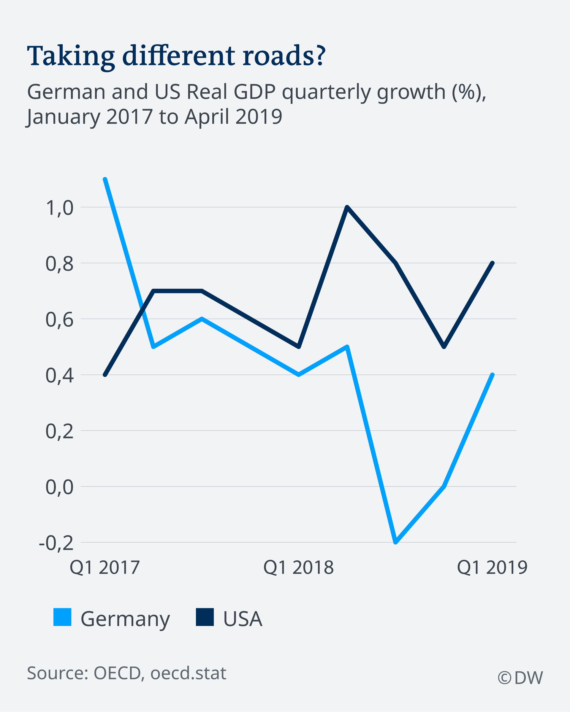 German and US real GDP quarterly growth 2017-2019