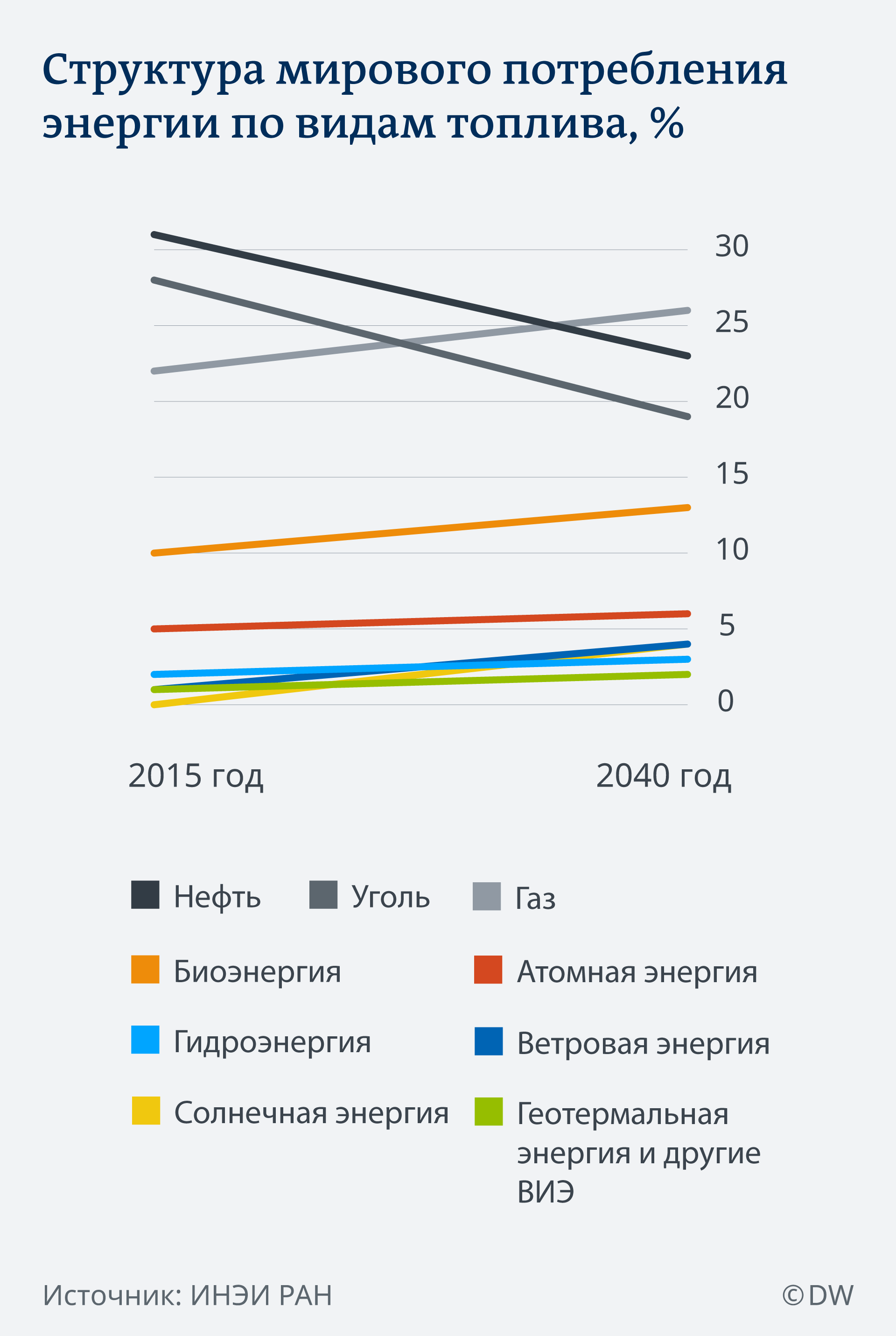 Структура энергии. Структура потребления энергии в мире 2020. Структура энергопотребления в мире 2020. Структура мирового потребления энергии 2020. Структура потребления топлива и энергии.