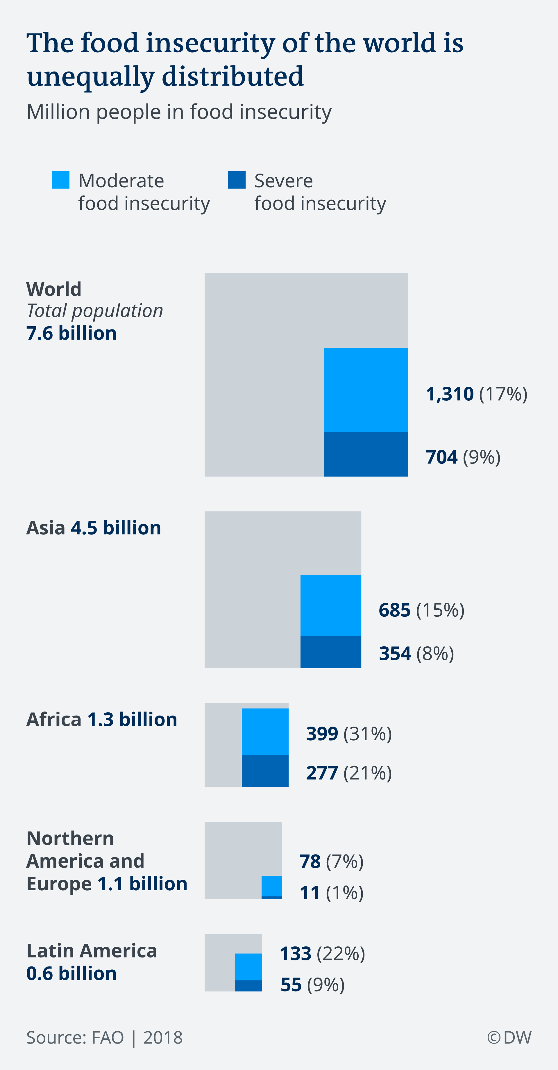 World Hunger Continues To Rise Due To Conflict Climate Change Says Un Report Environment All Topics From Climate Change To Conservation Dw 15 07 2019