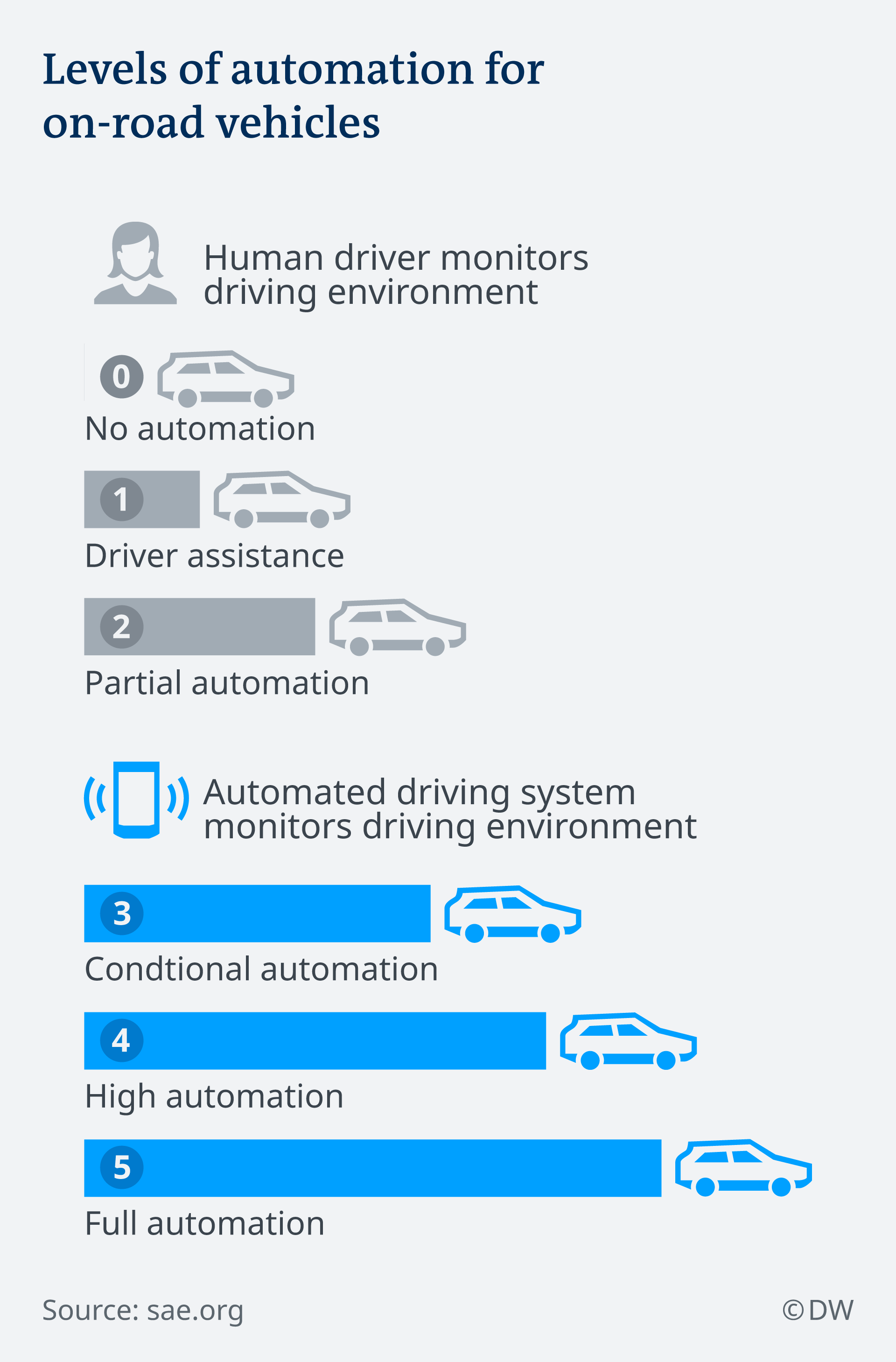 Levels of automation for vehicles