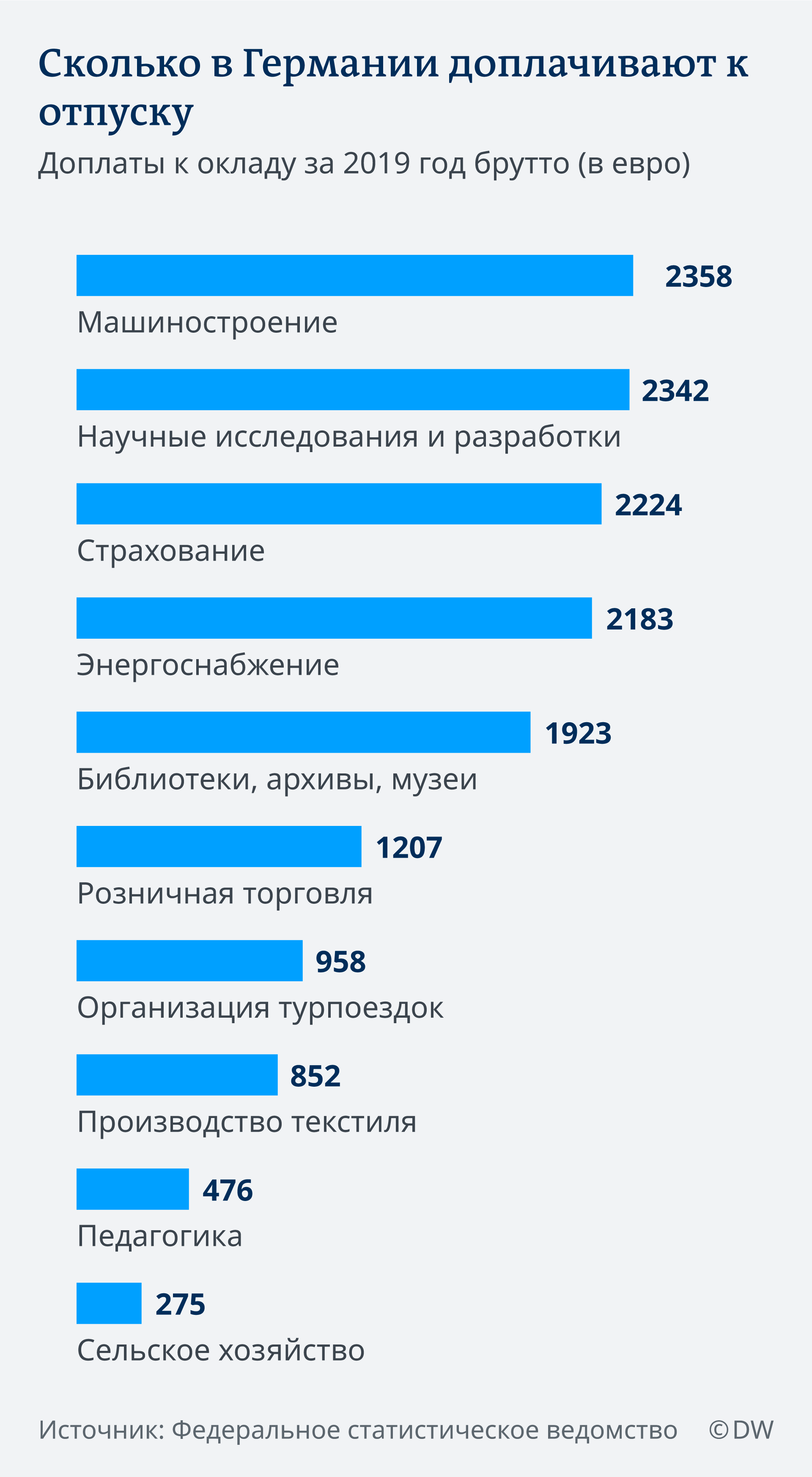 Инфографика: Сколько в Германии доплачивают к отпуску