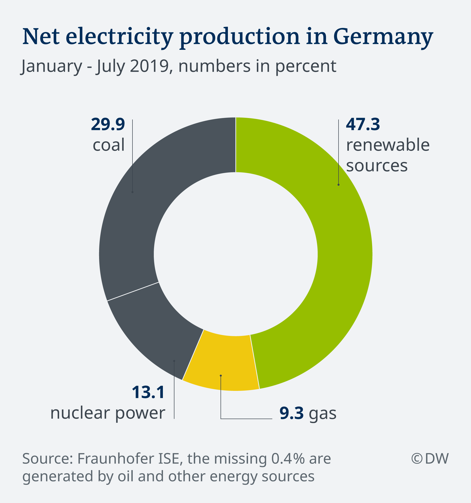 German renewables deliver more electricity than coal and nuclear power