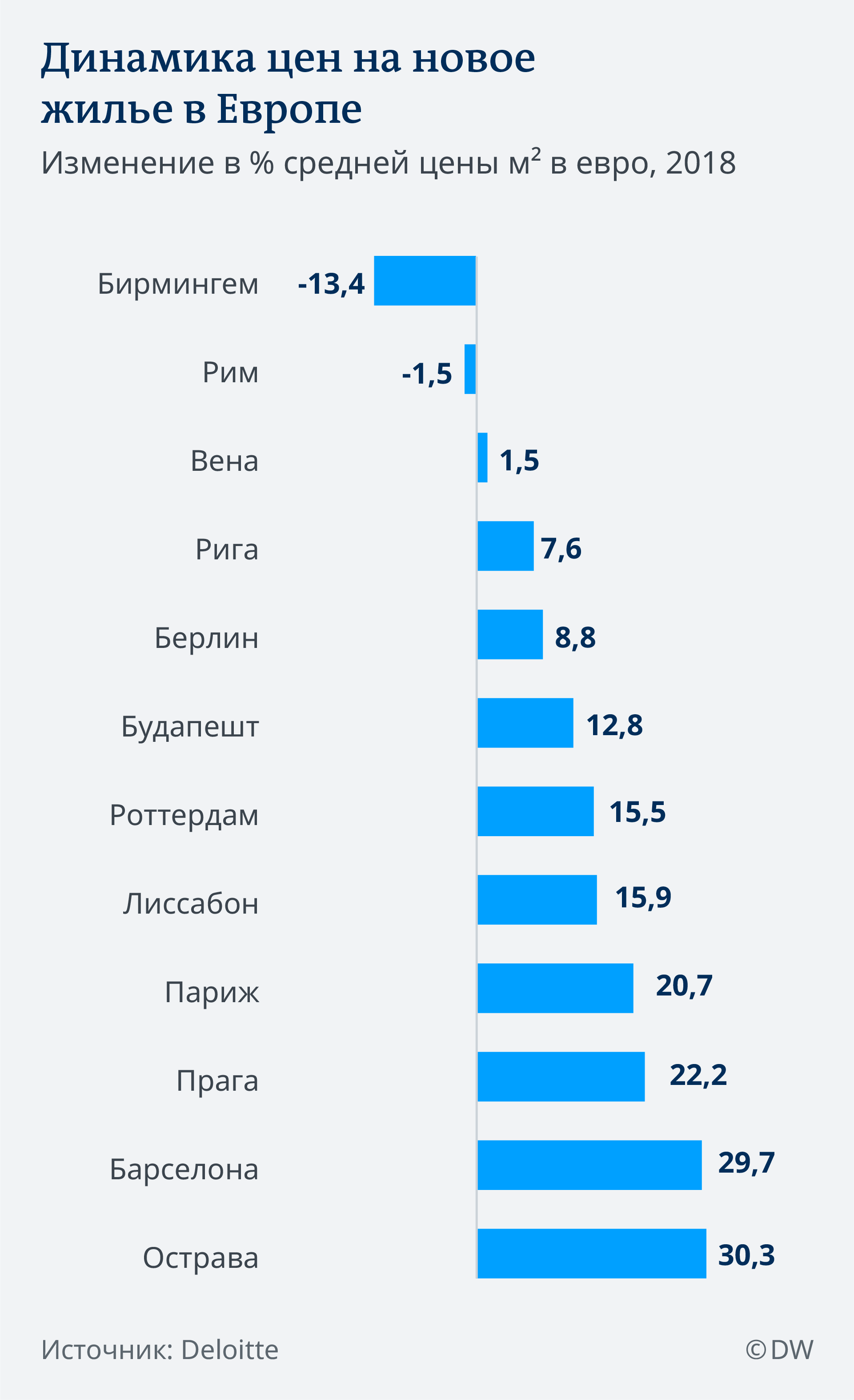 Жилье в Европе: где его сейчас выгодно покупать и снимать – DW – 26.07.2019