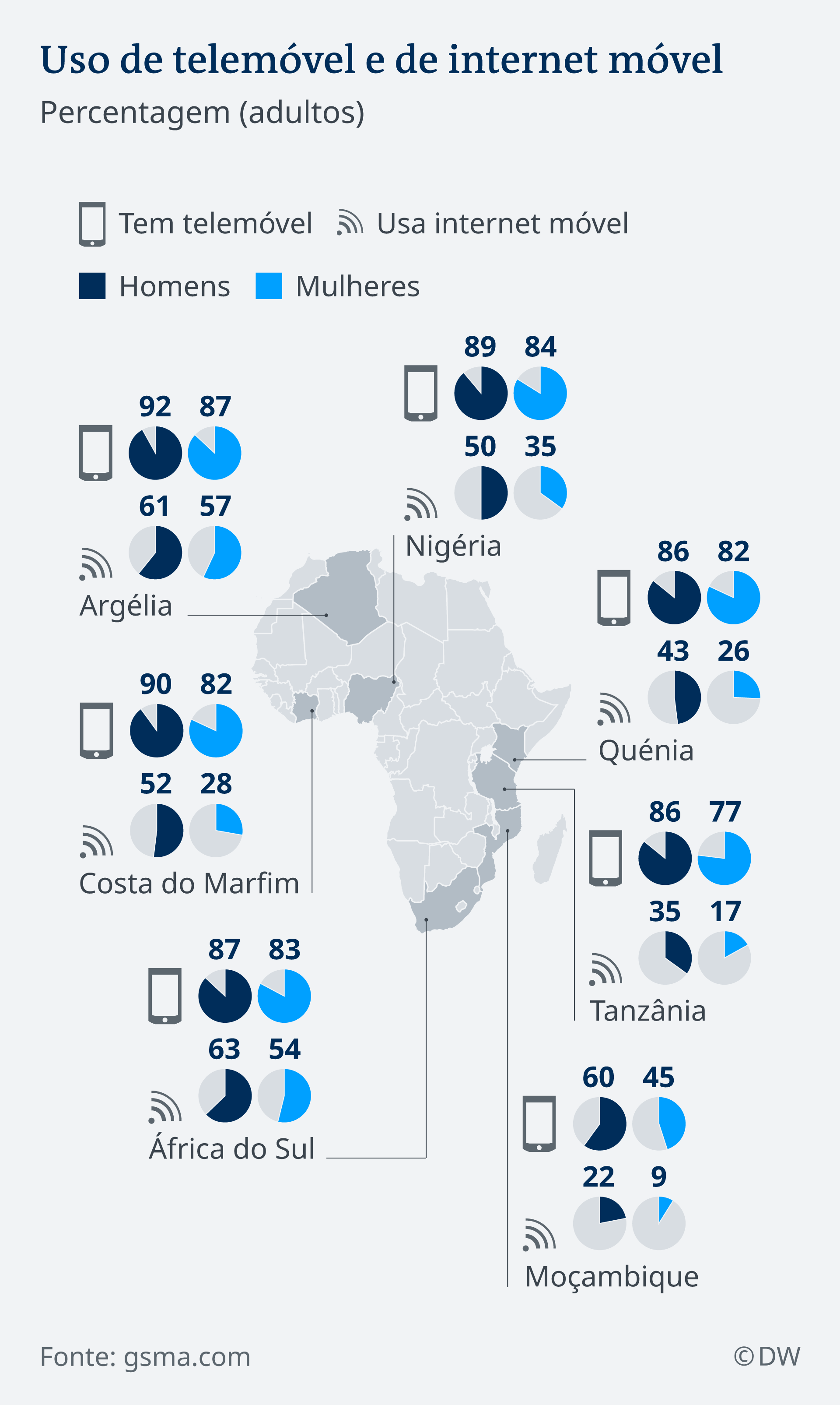 África tem a maior penetração de acesso à internet móvel de todos os  continentes