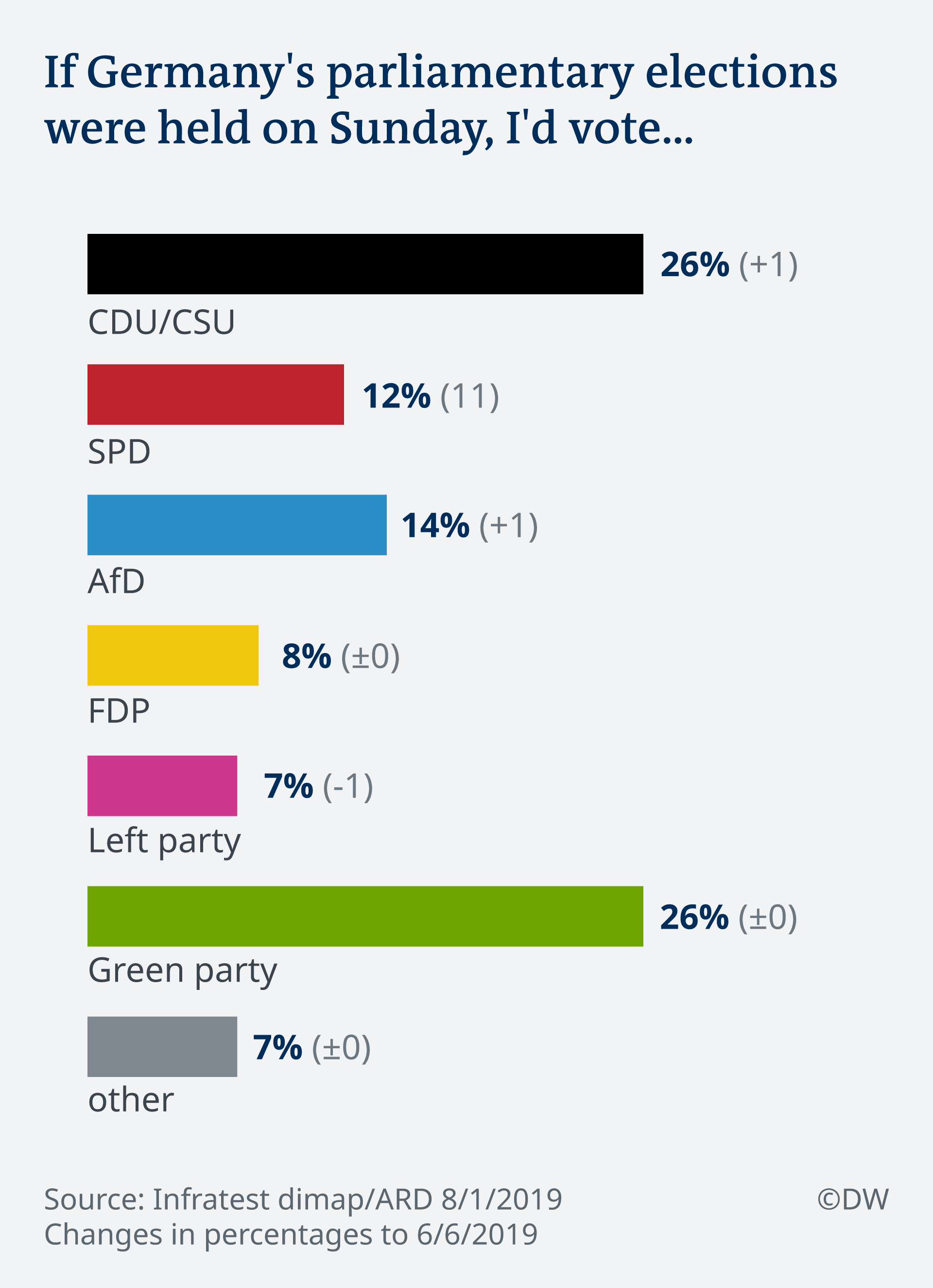 Deutschlandtrend: German political party support