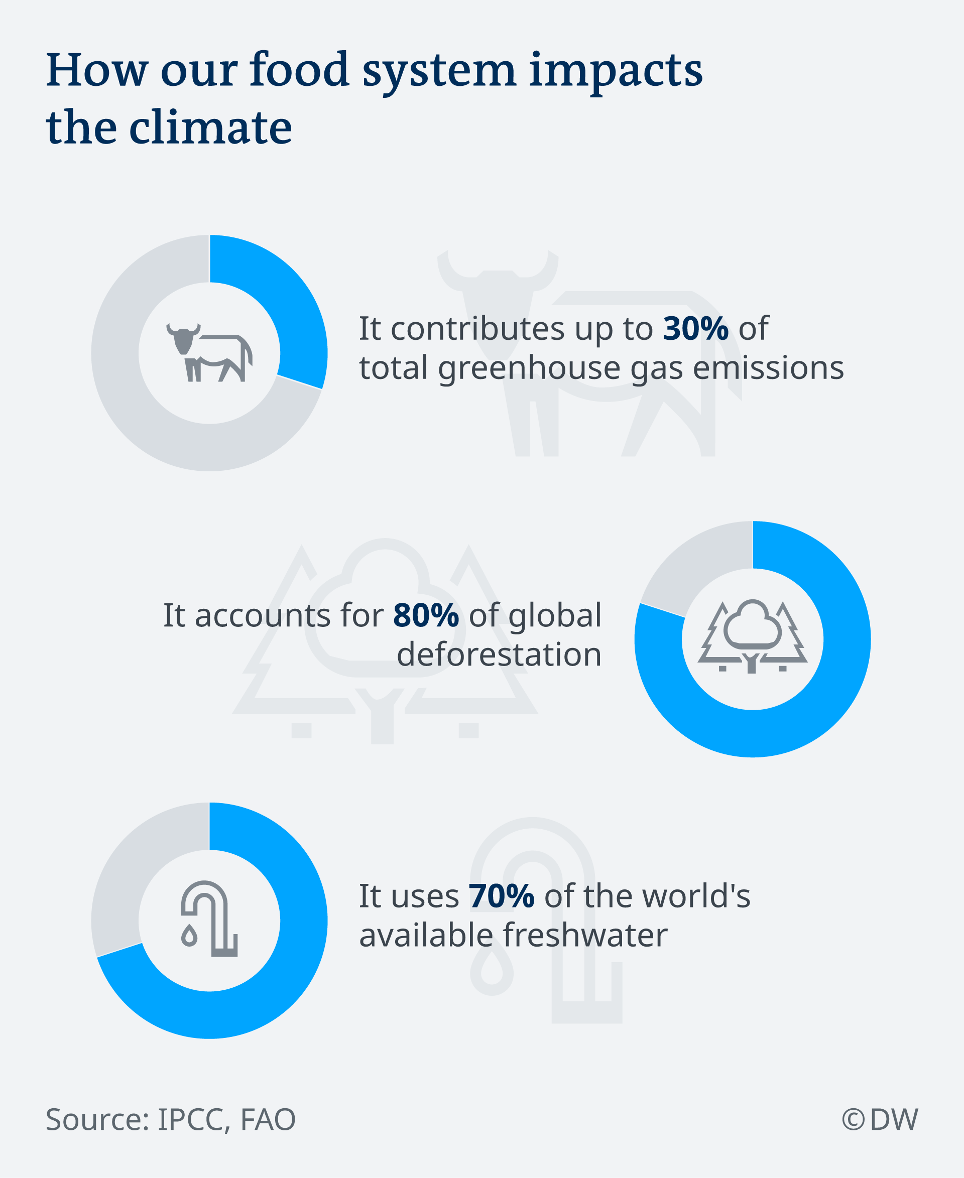 Infographic: How Our Food System Impacts the Climate