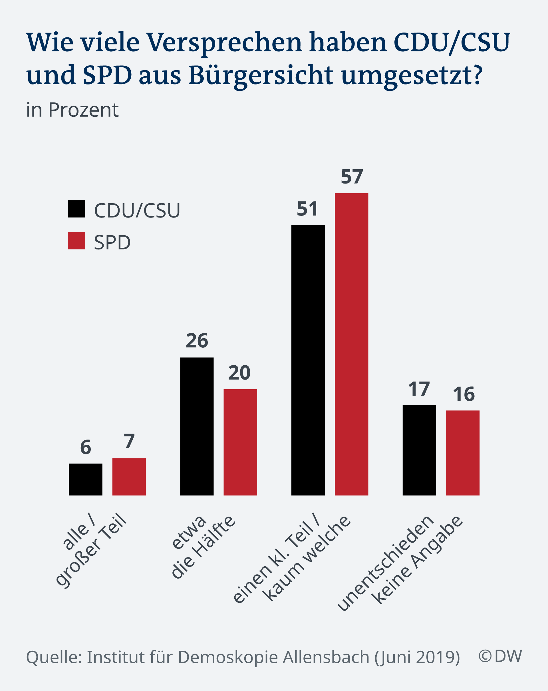 Infografik Wieviele Versprechen haben CDU/CSU und SPD laut Bürgersicht umgesetzt? DE