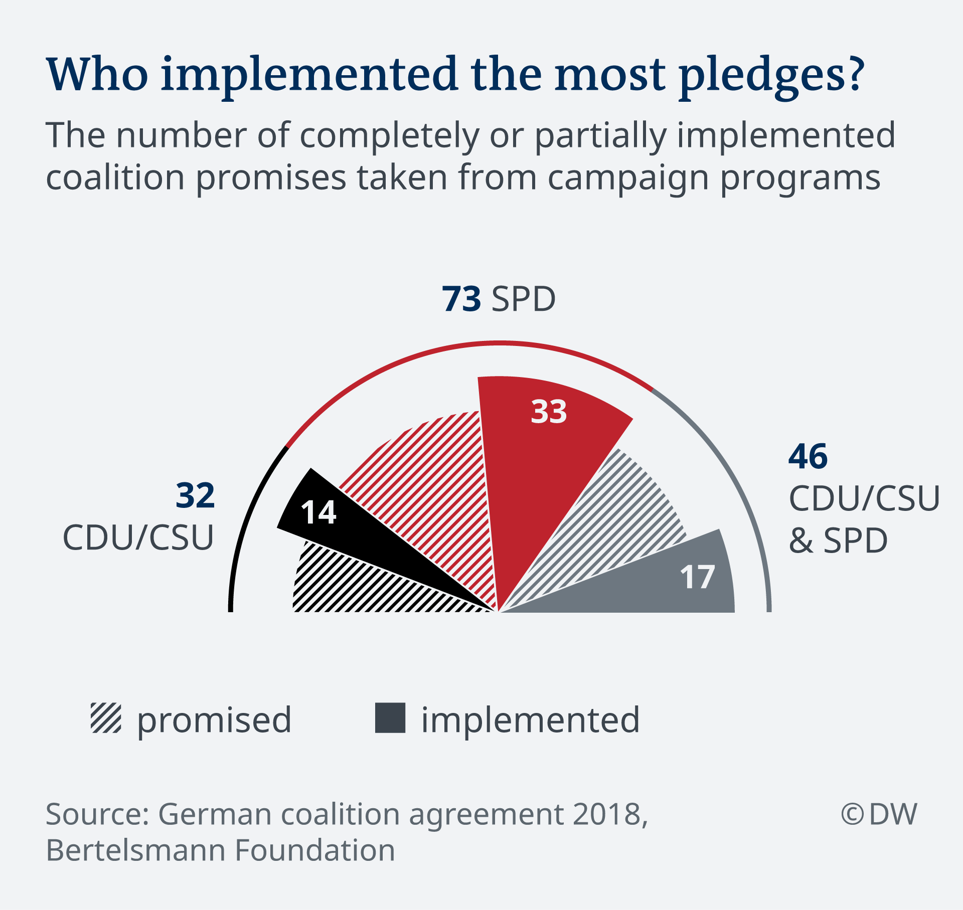 The number of completely or partially implemented coalition promises taken from campaign programs 