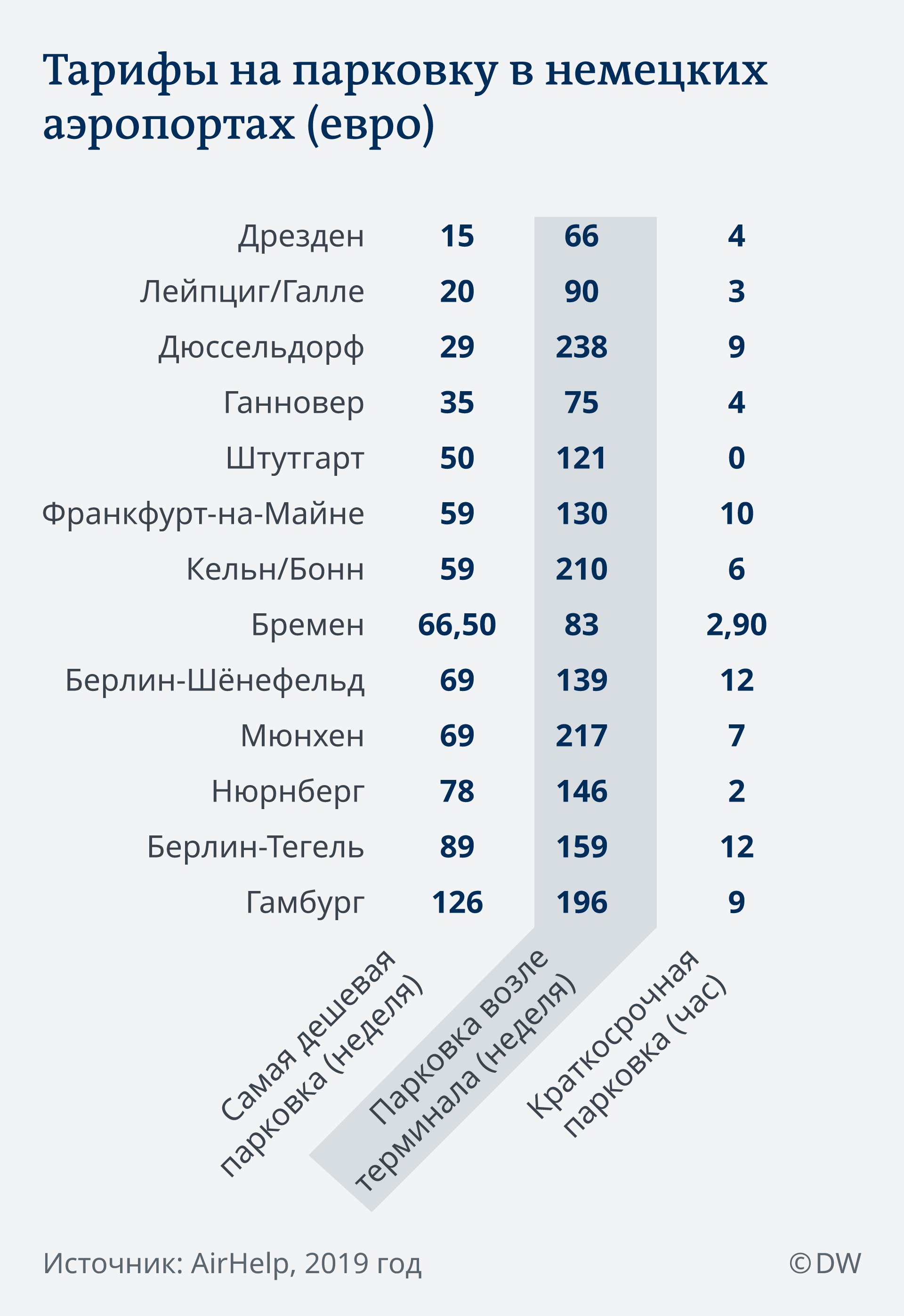 Сколько стоит парковка в немецких аэропортах – DW – 22.08.2019