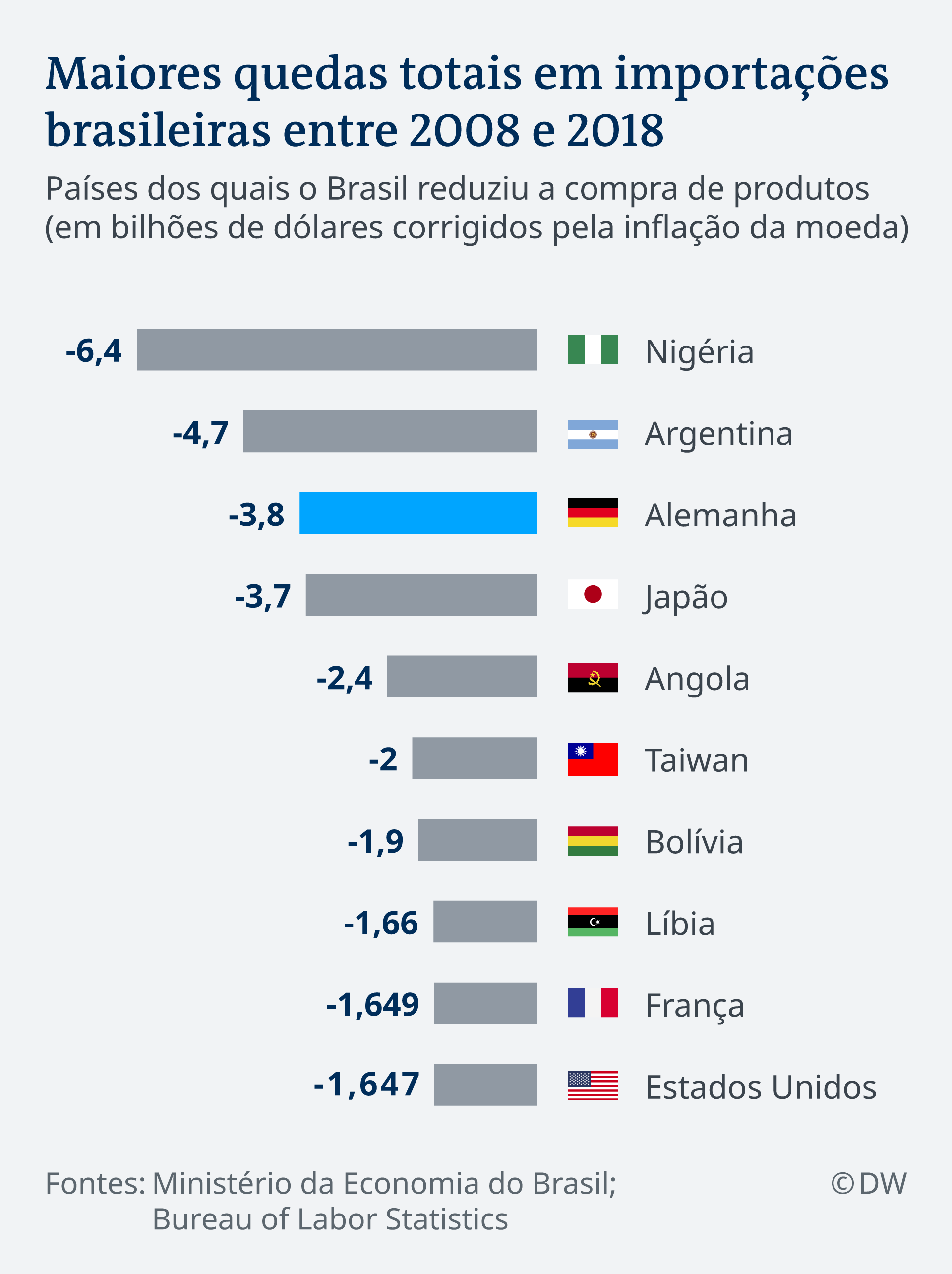 Alemanha alerta que desmatamento pode emperrar cooperação com Brasil em  outras áreas