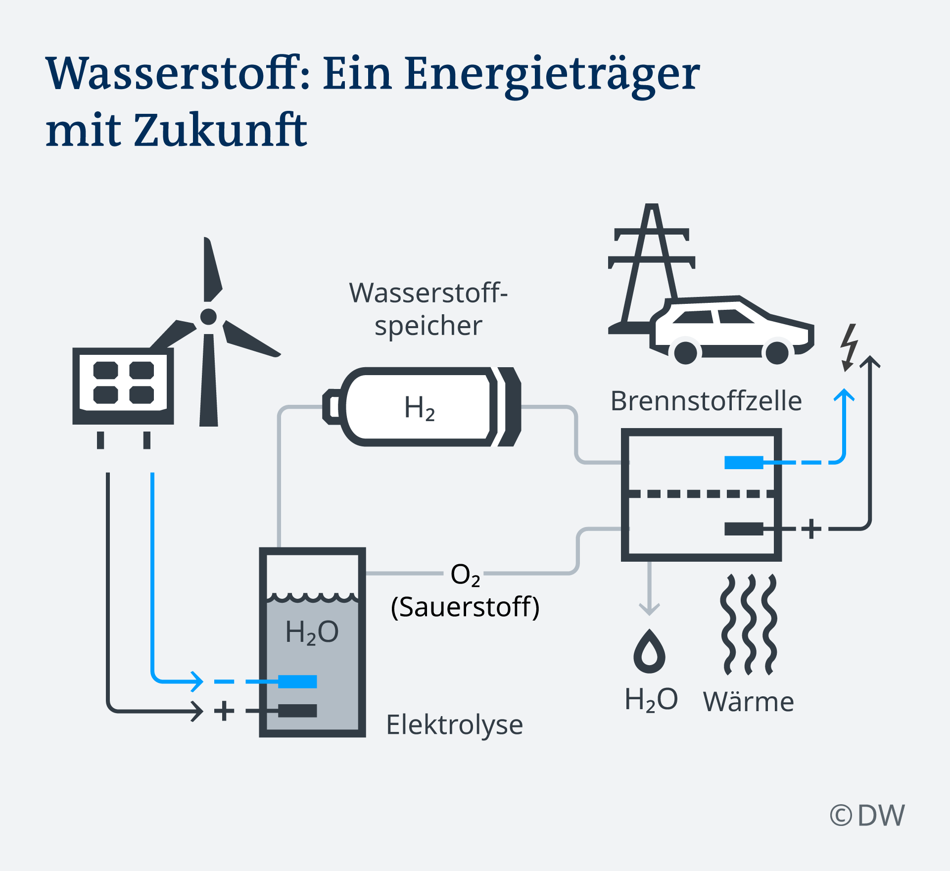 Infografik Wasserstoff: Ein Energieträger mit Zukunft DE Infografik Wasserstoff: Ein Energieträger mit Zukunft DE