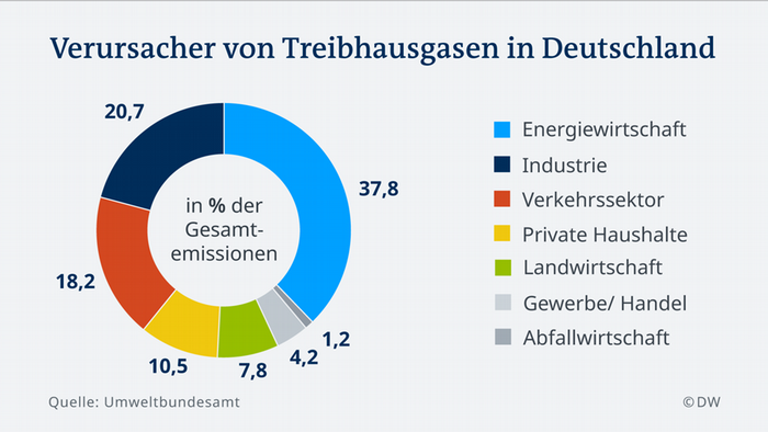 Infografik Verursacher von Treibhausgasen in Deutschland DE