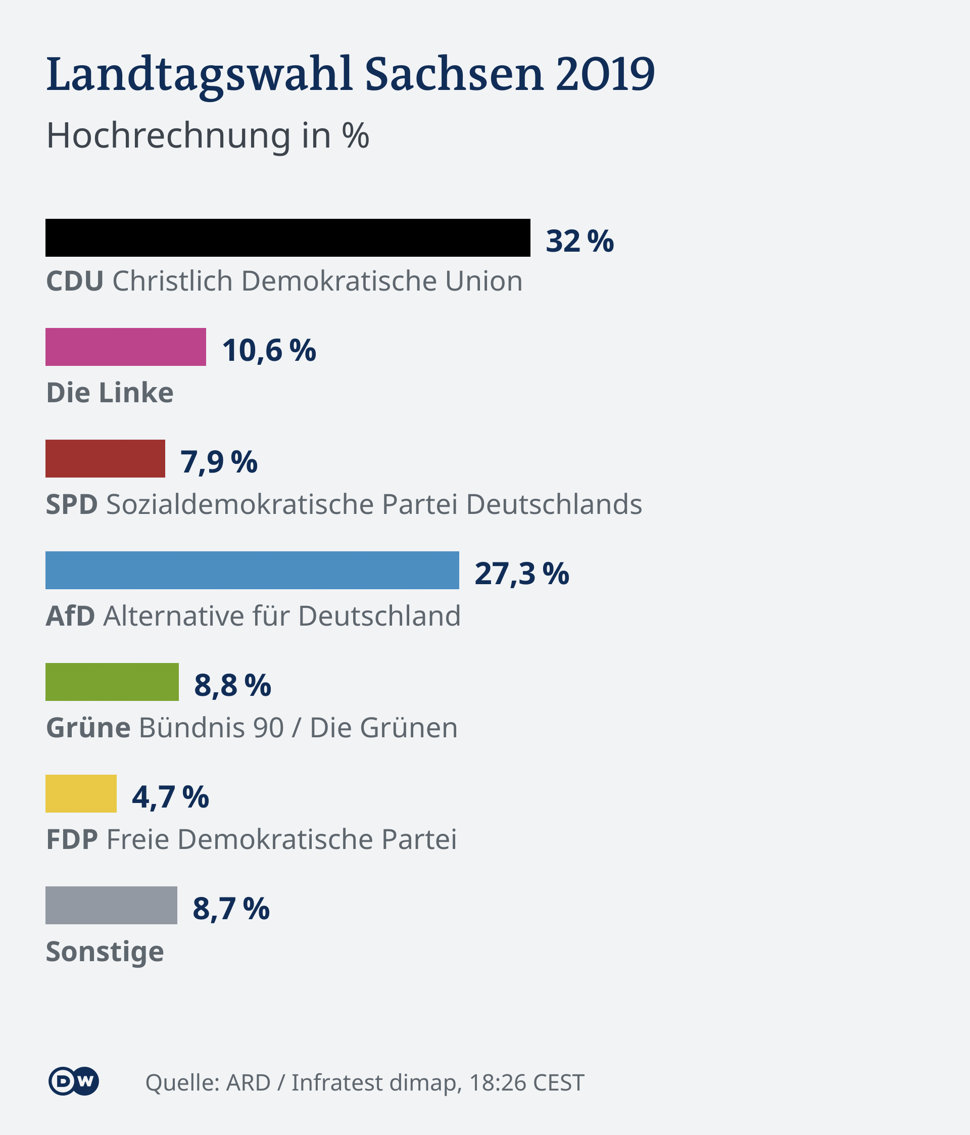 Live-Ticker: Landtagswahlen in Sachsen und Brandenburg +++  Aktuell Deutschland  DW  01.09.2019