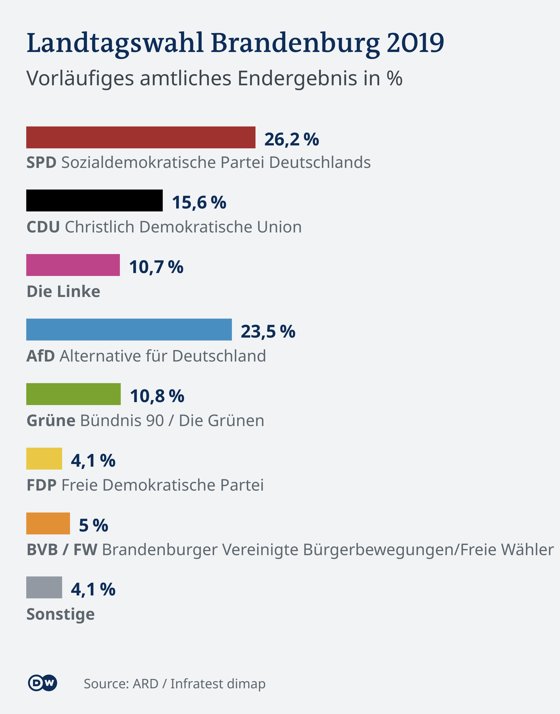 Infografik Landtagswahl Brandenburg Vorl. amtl. Endergebnis 22:55 DE