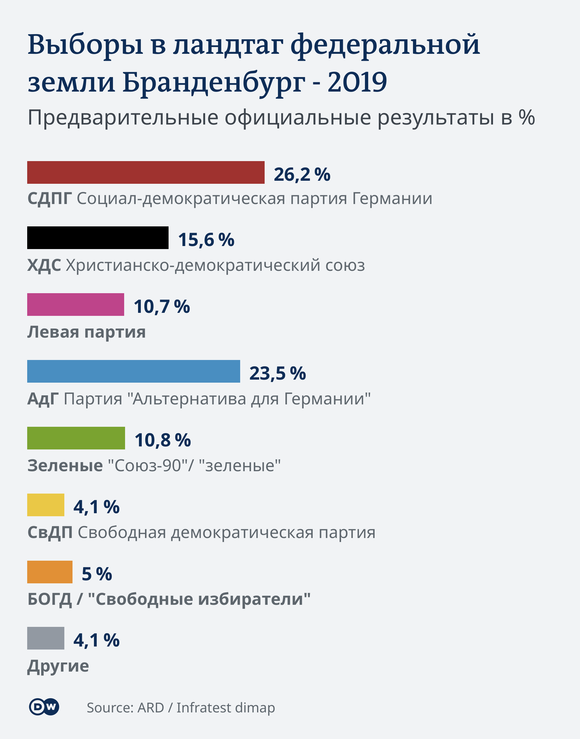 Hds Pobedila V Saksonii Sdpg V Brandenburge Adg Na Vtorom Meste Novosti Iz Germanii O Germanii Dw 01 09 2019