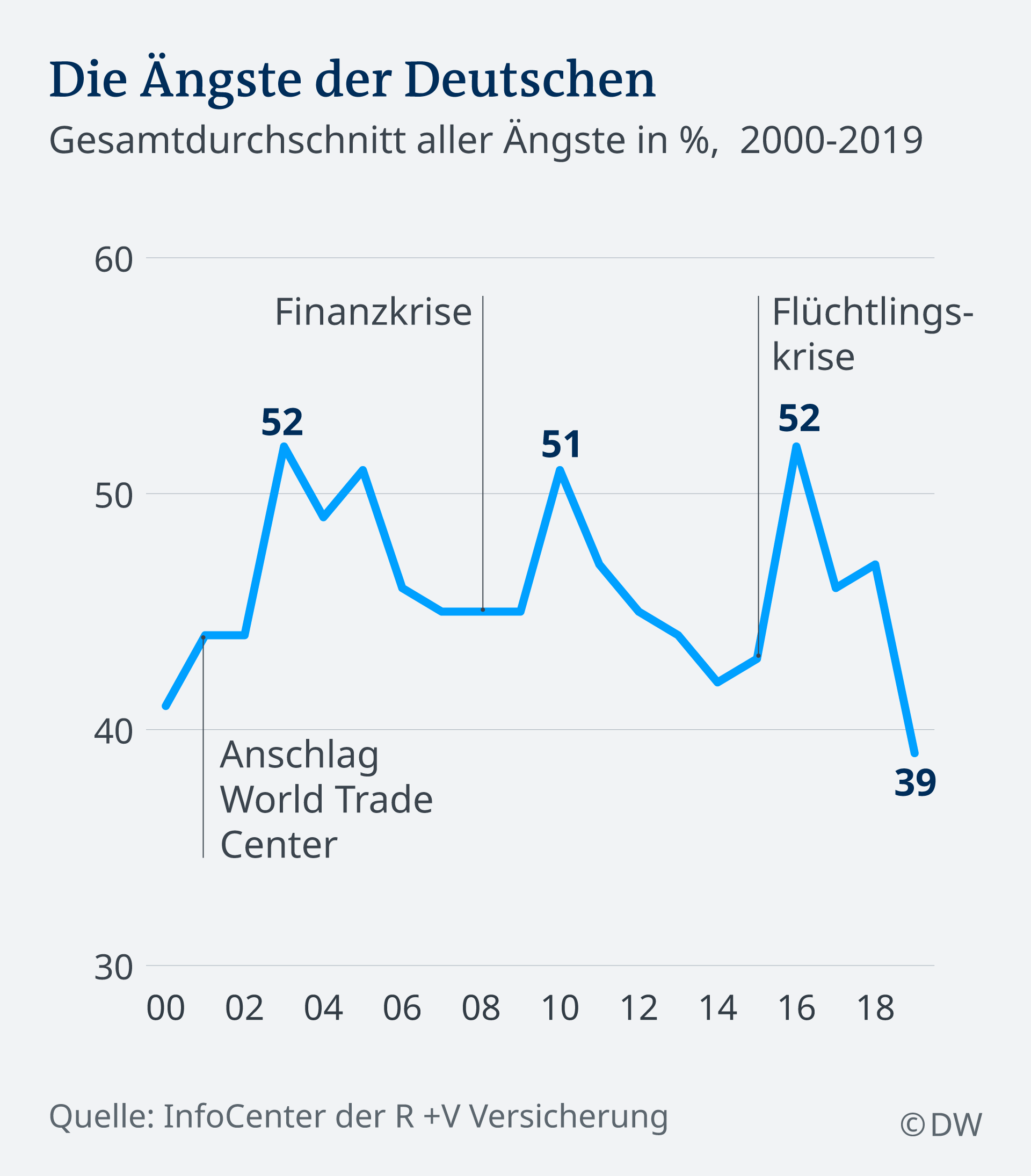 ″German Angst″? Deutsche werden mutiger | Deutschland | DW | 05.09.2019