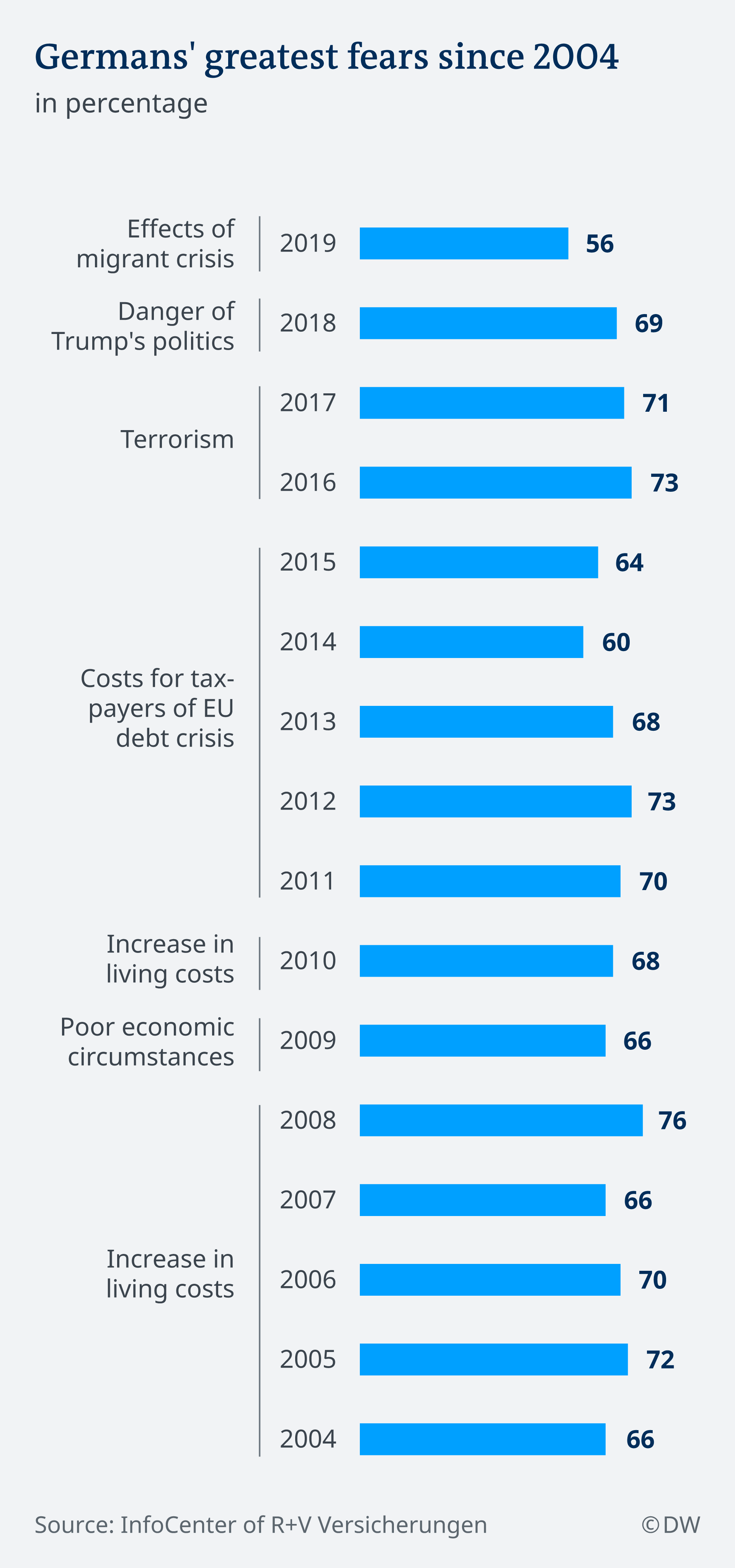 Graph showing Germans' greatest fears from 2004-2019