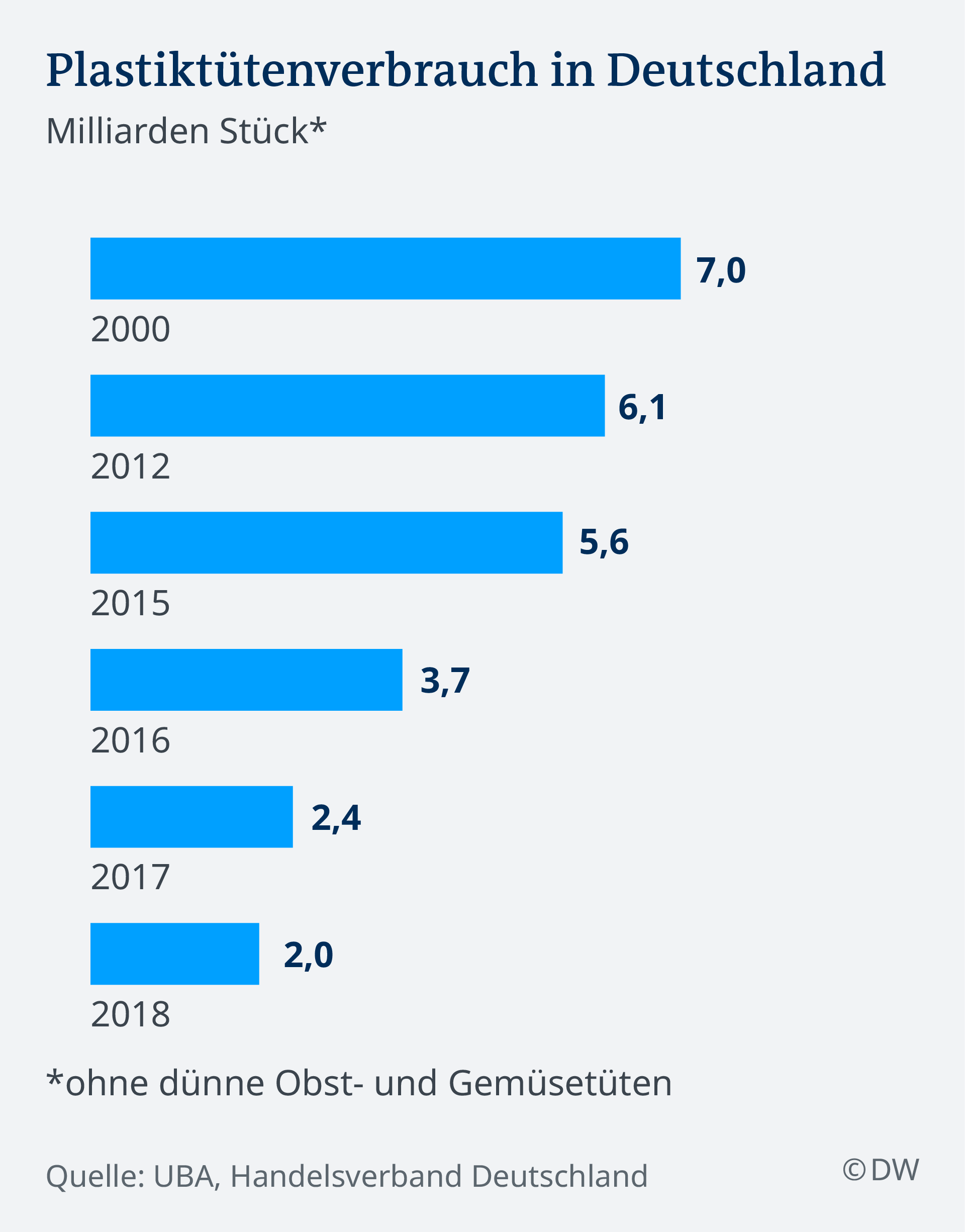 Infografik Pastiktütenverbrauch in Deutschland DE