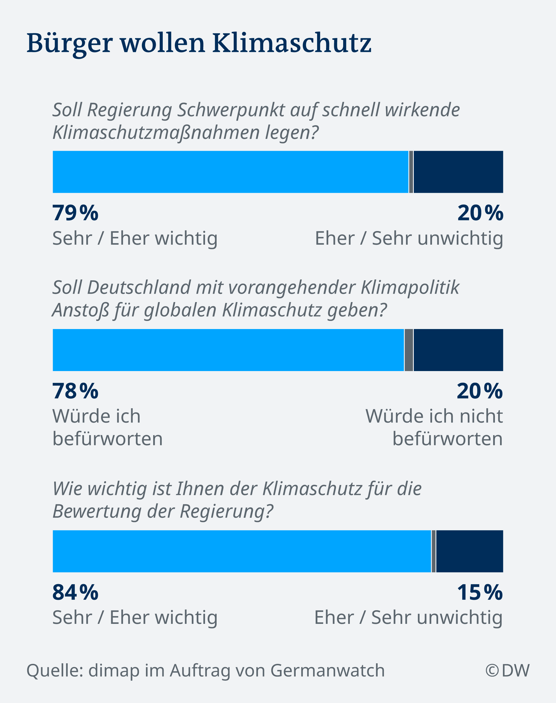 Infografik Bürger wollen Klimaschutz DE