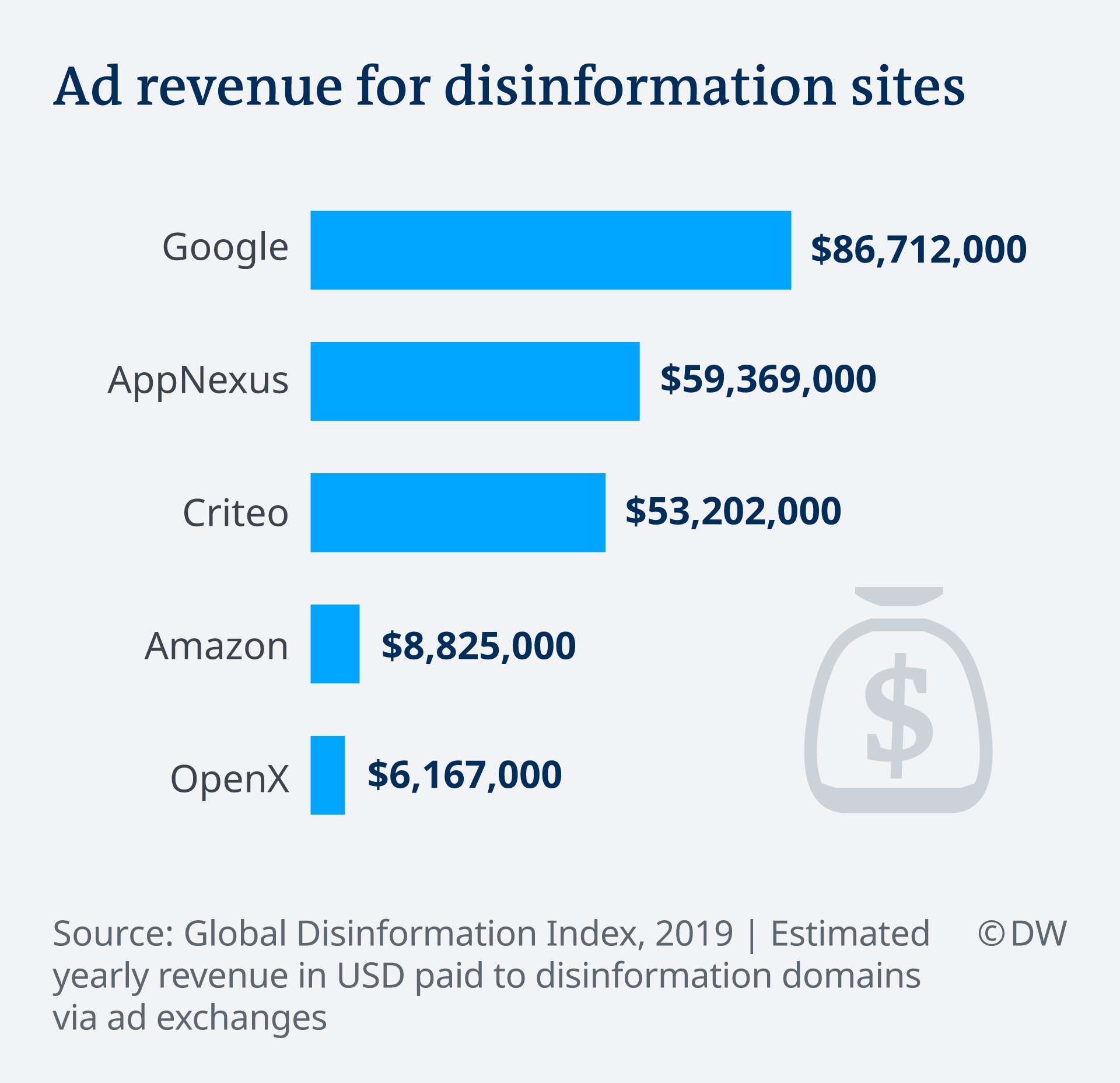 Infographic showing estimated yearly revenue in USD paid to disinformation domains via ad exchanges