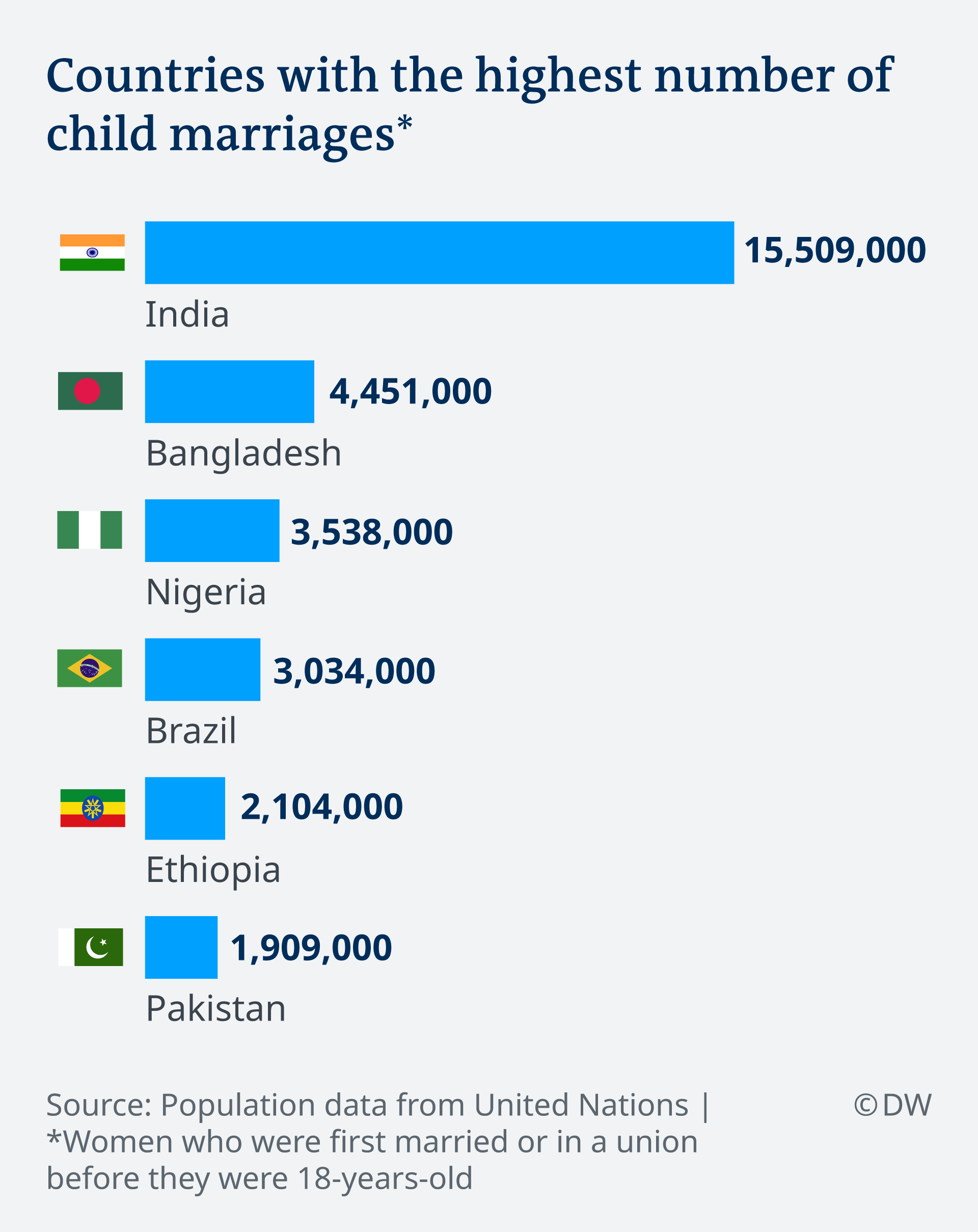 Bocah Menikah Setiap Pekan Jerman Kewalahan Tanggulangi Pernikahan Anak Jerman Berita Dan Laporan Dari Berlin Dan Sekitarnya Dw 24 09 2019