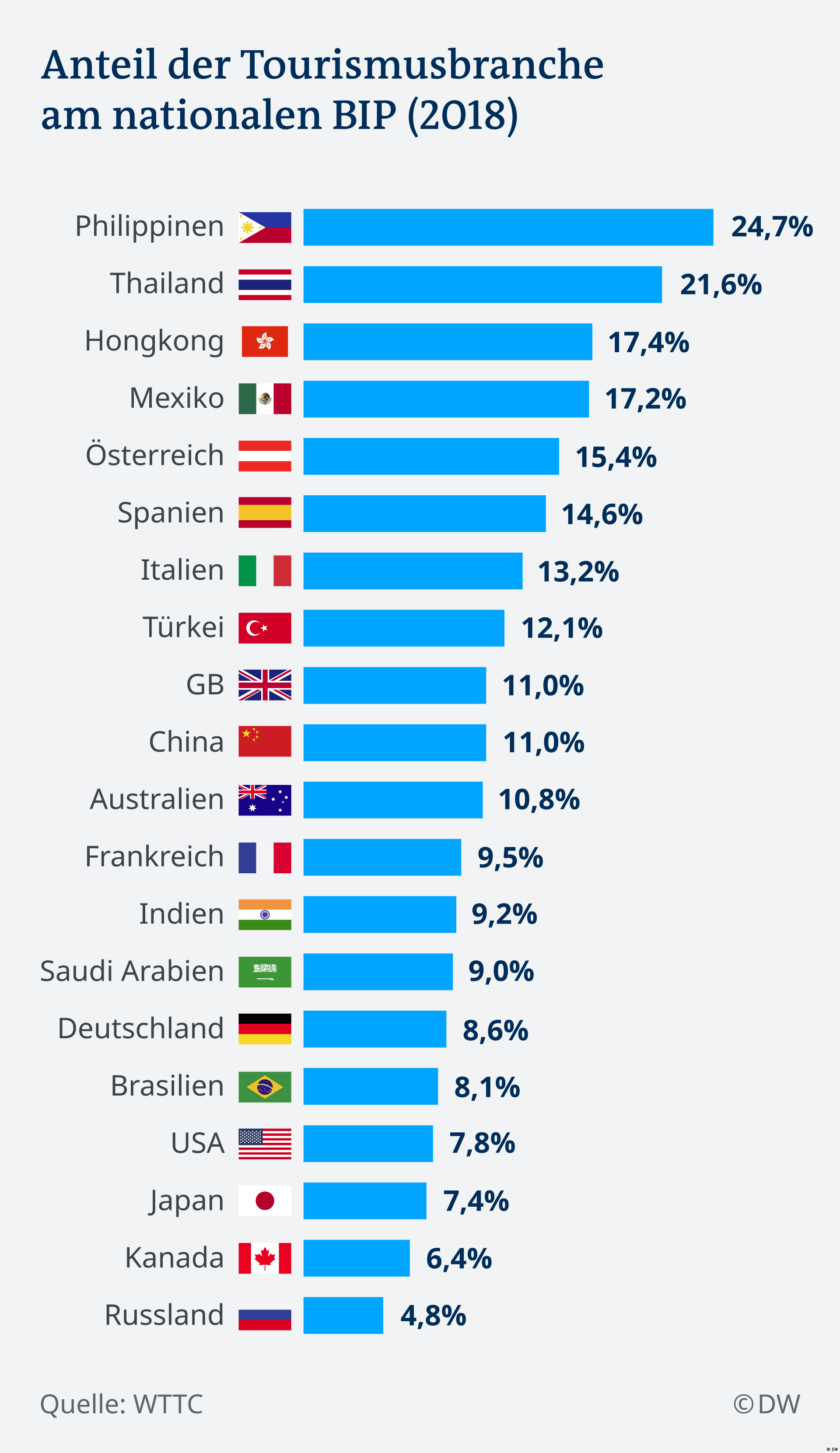 Vor Und Nachteile Von Tourismus Thomas Cook: Spaniens Tourismussektor vor harten Zeiten | Wirtschaft