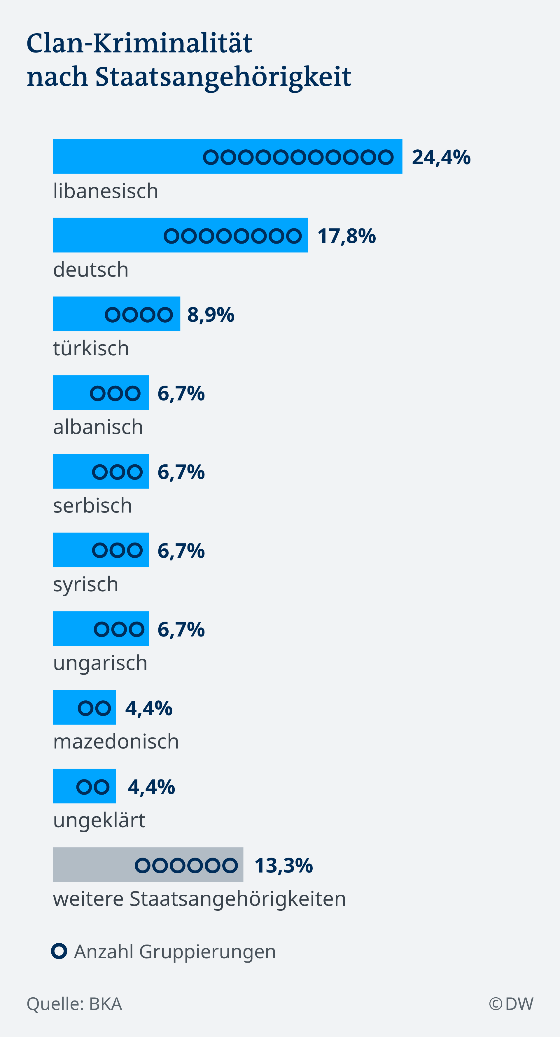 Infografik Clan-Kriminalität nach Staatsangehörigkeit DE