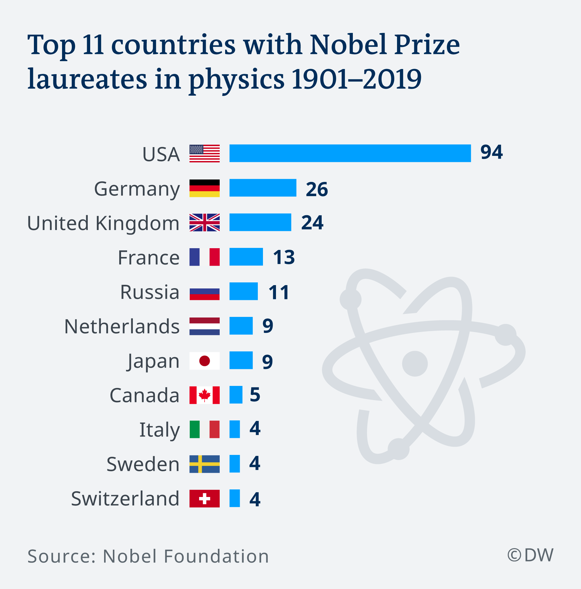 Infographic showing the top 11 countries with Nobel Prize laureates in Physics 1901-2019