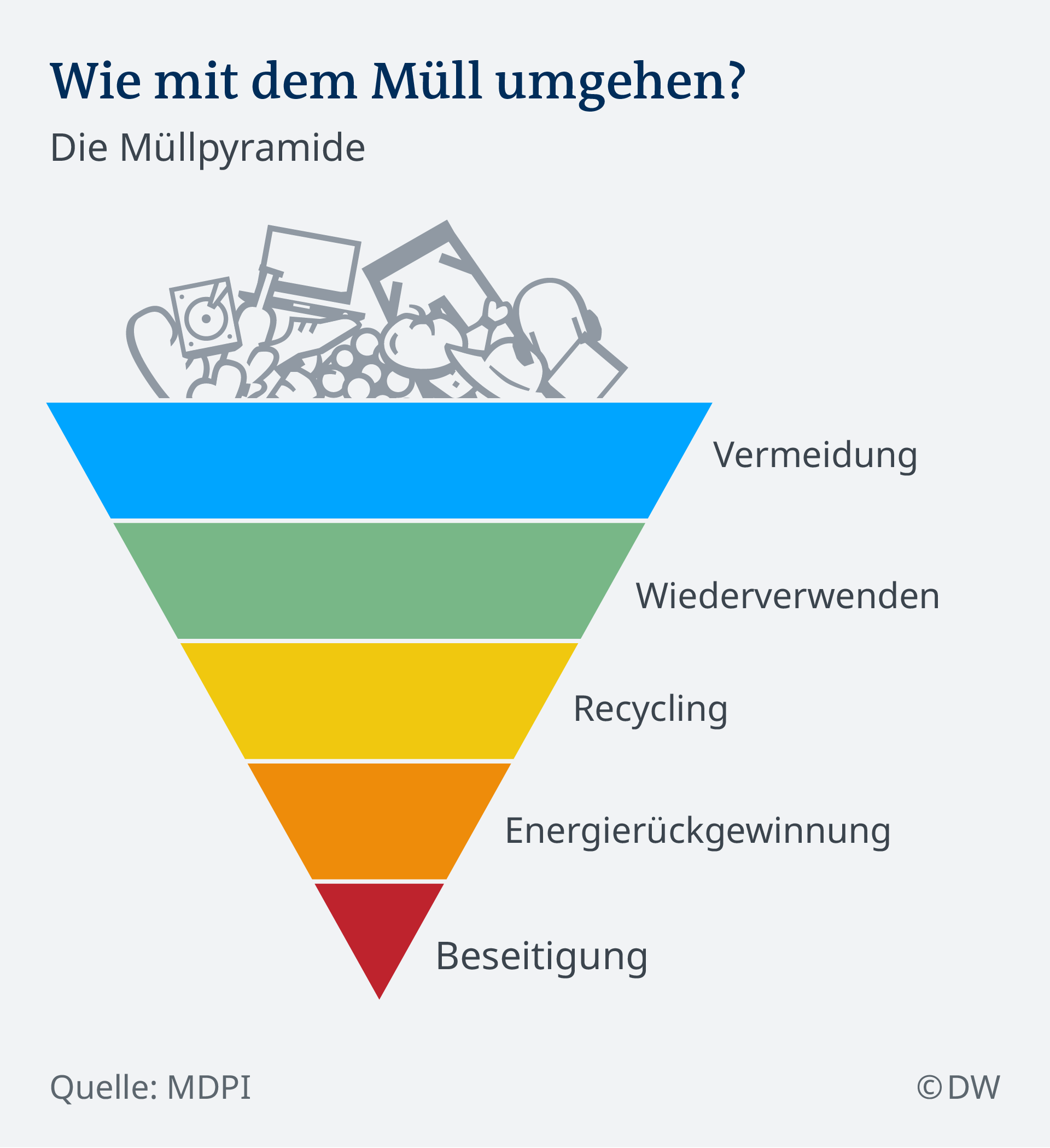 Mullverbrennung In Deutschland Entsorgung Mit Risiken Wissen Umwelt Dw 28 10 2019