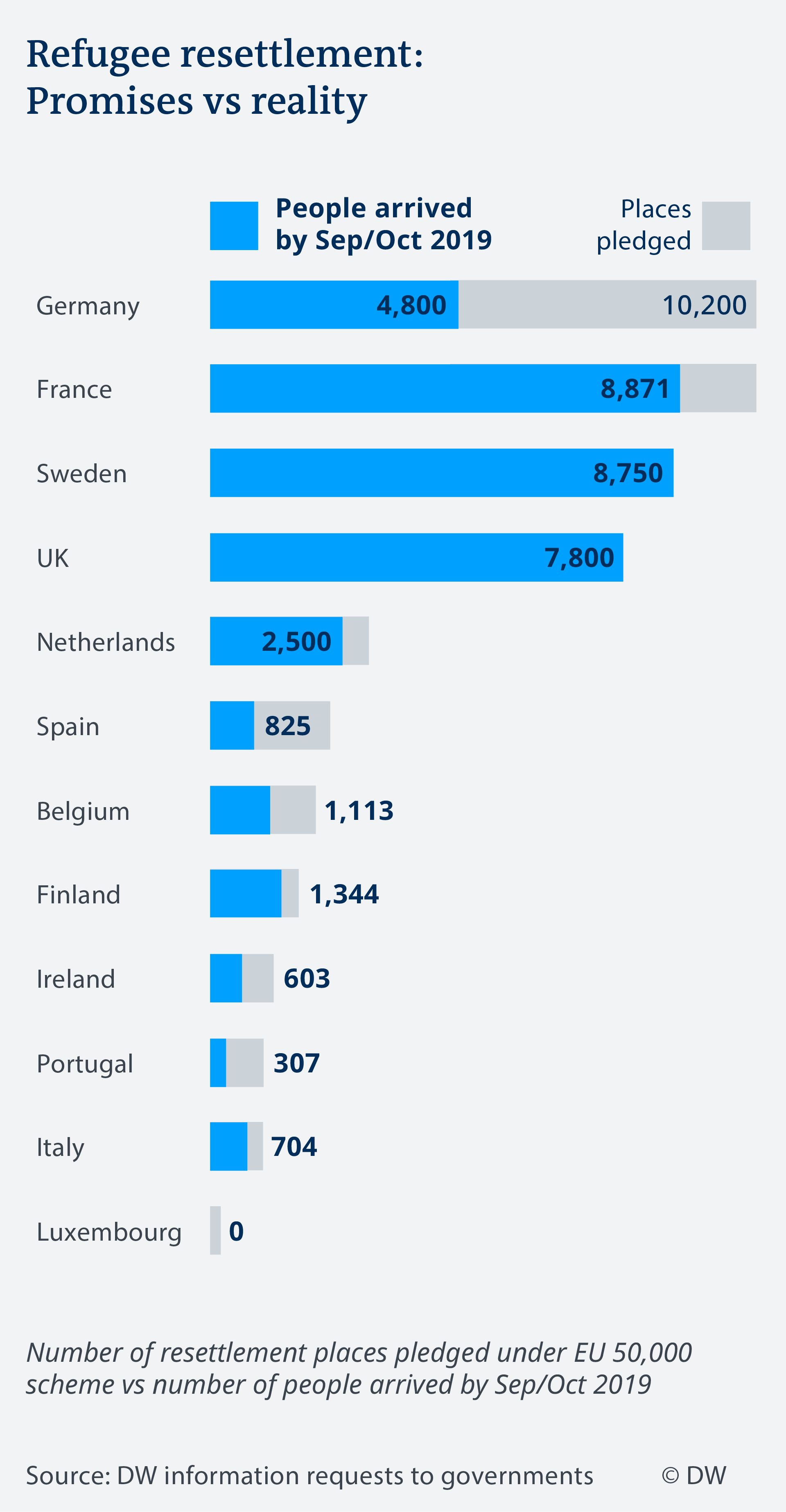 Chart shows numbers of refugees pledged and accepted by country