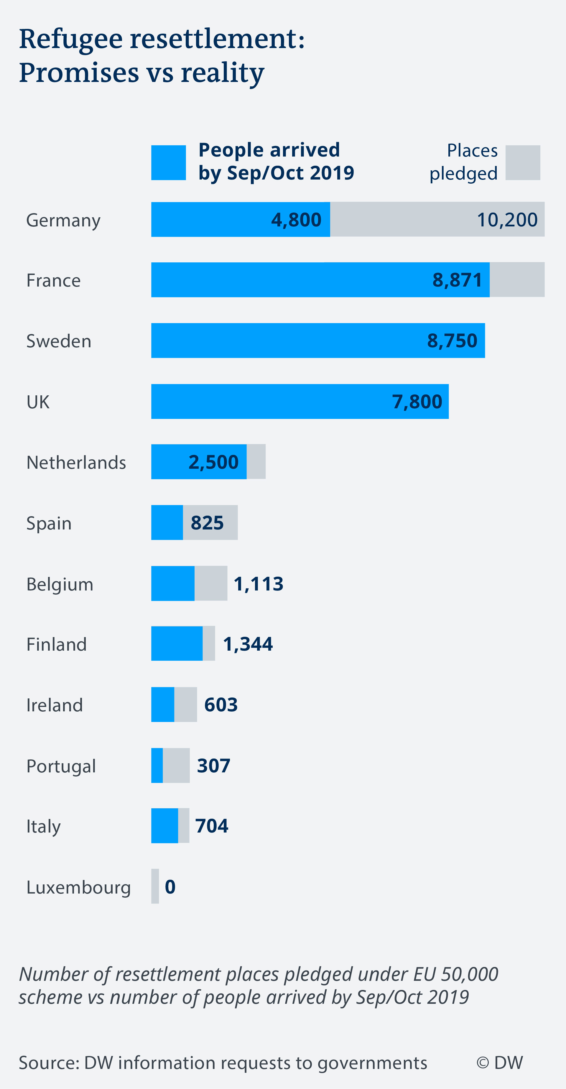 eu-breaks-promise-of-safe-passage-for-50-000-refugees-europe-news