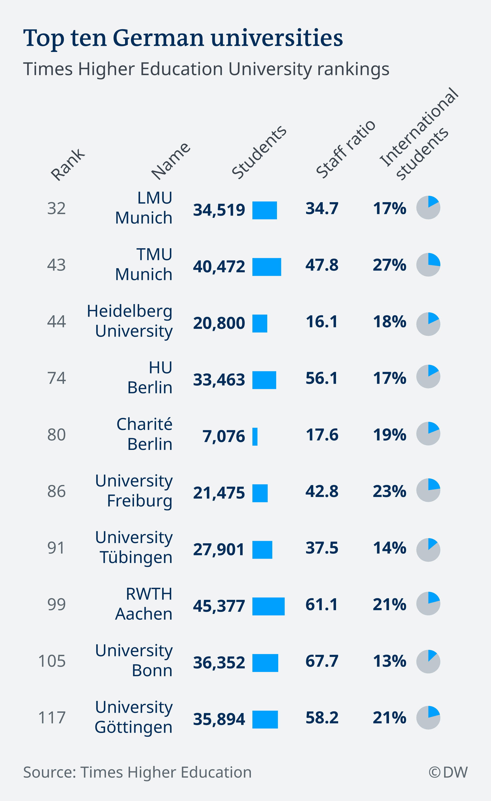 germany-s-10-most-popular-universities-for-foreign-students-all-media