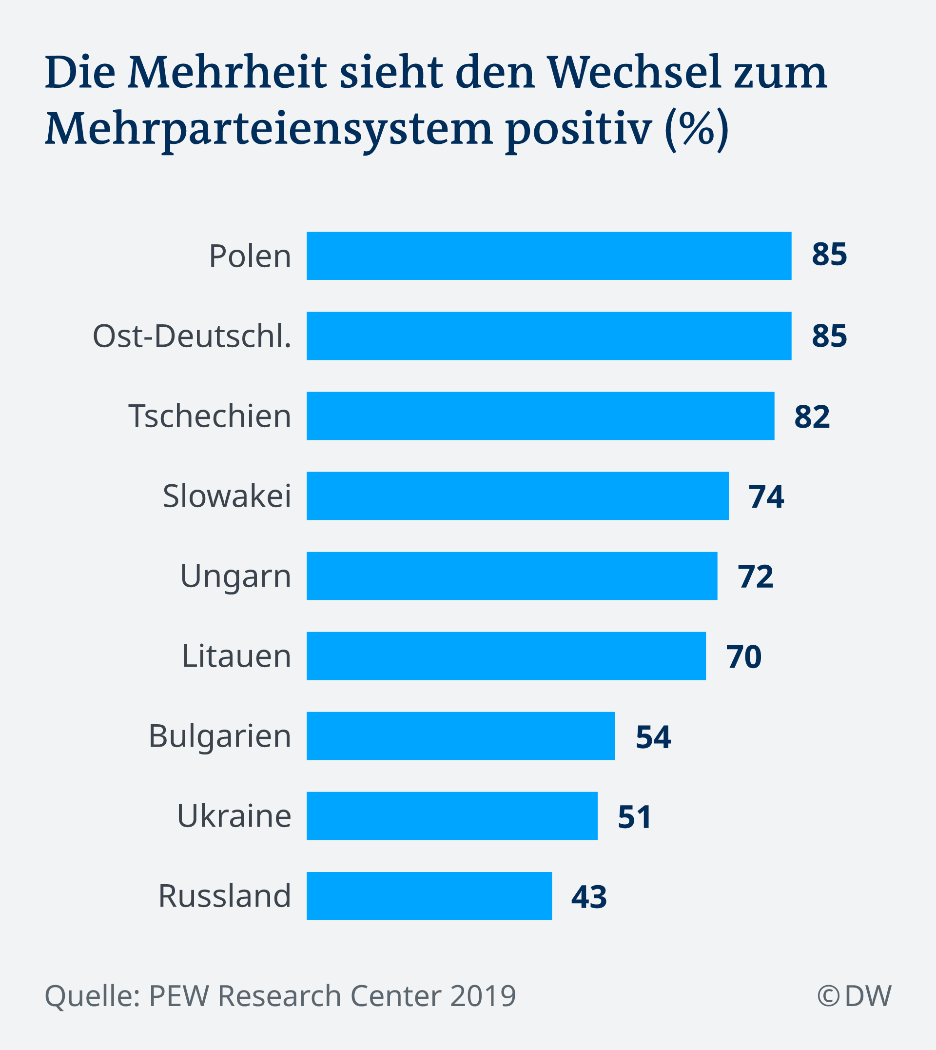 Umfrage: Wie Hältst Du Es Mit Der Demokratie? | Europa | DW | 15.10.2019