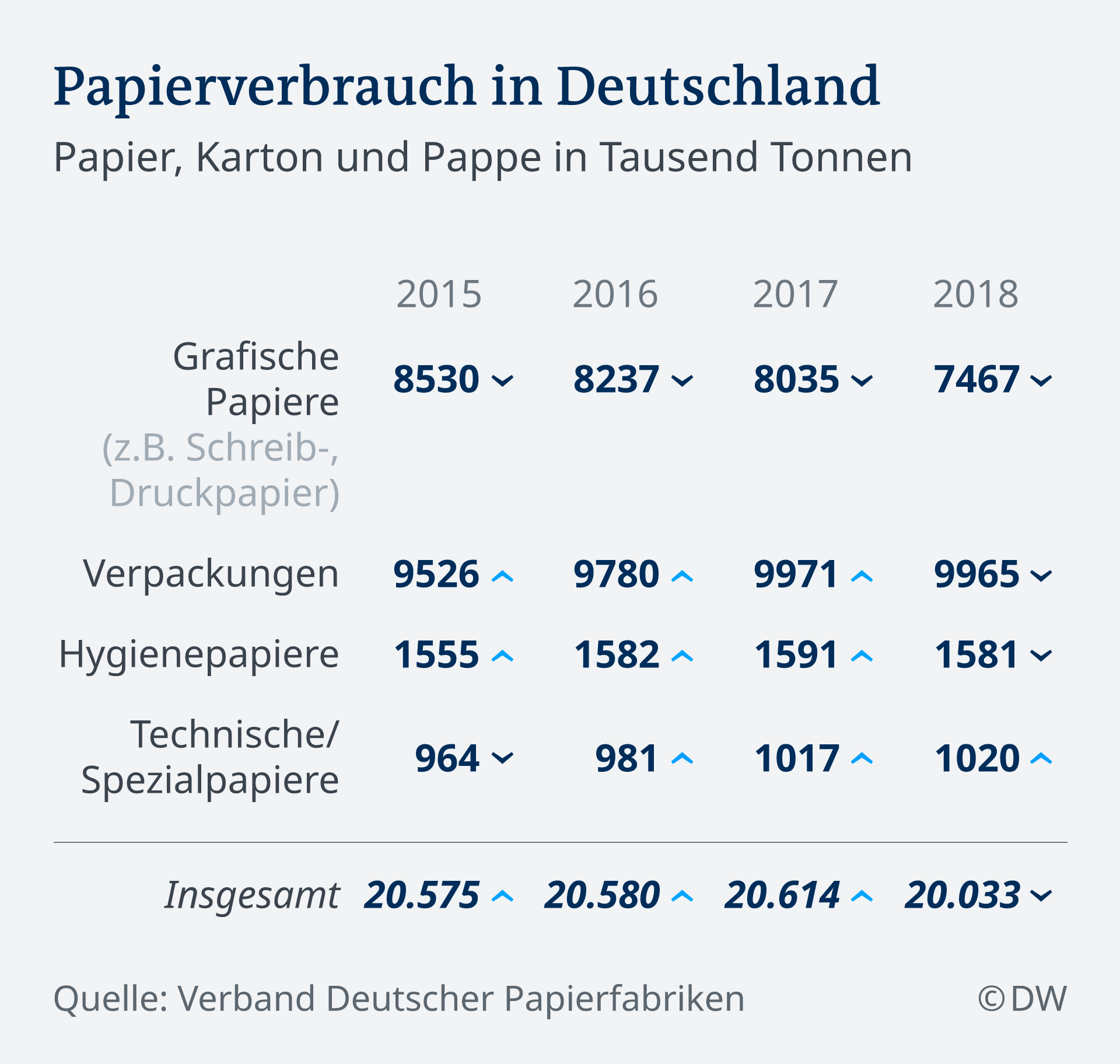 Infografik Papierindustrie Verbrauch Deutschland DE