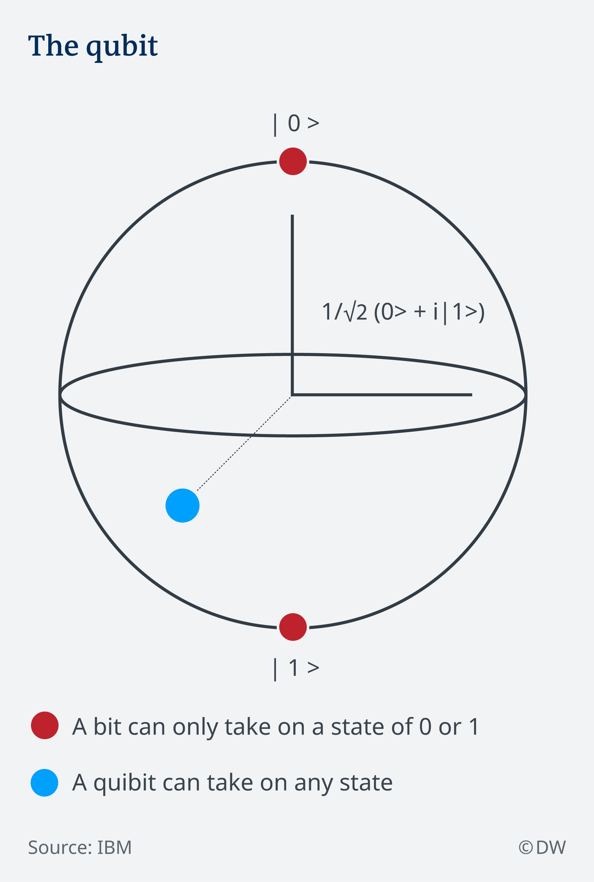 qubit vs bit