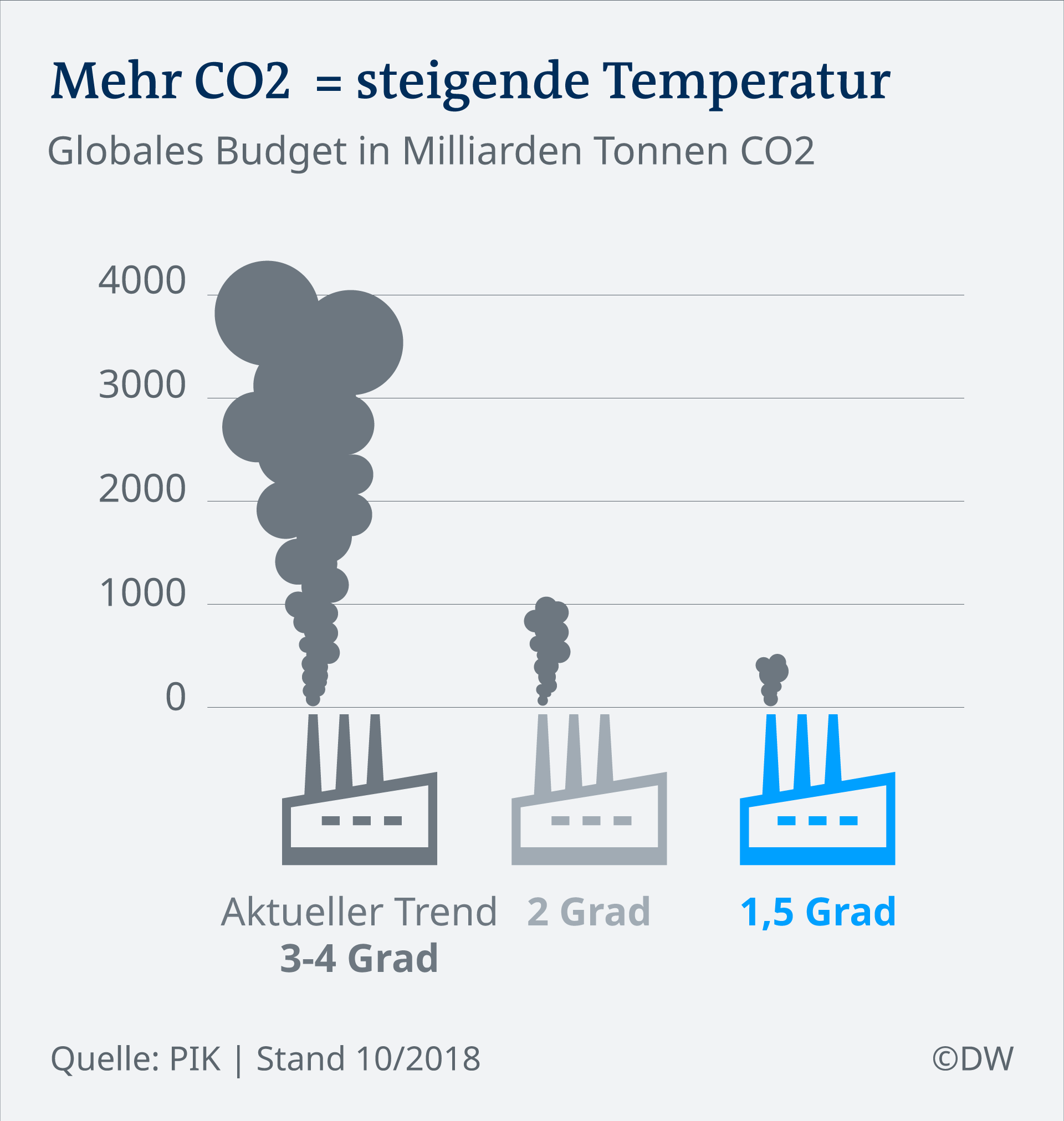 Infografik Mehr CO2 gleich steigende Temperatur