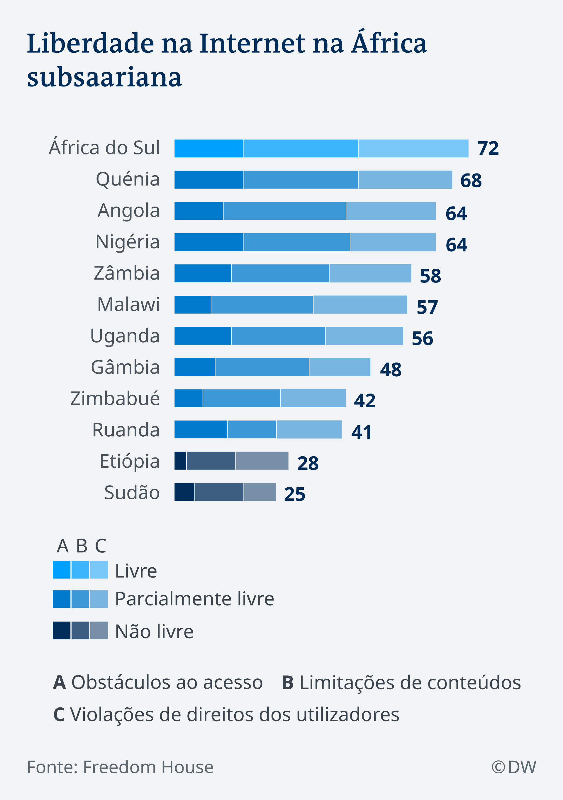 África tem a maior penetração de acesso à internet móvel de todos os  continentes